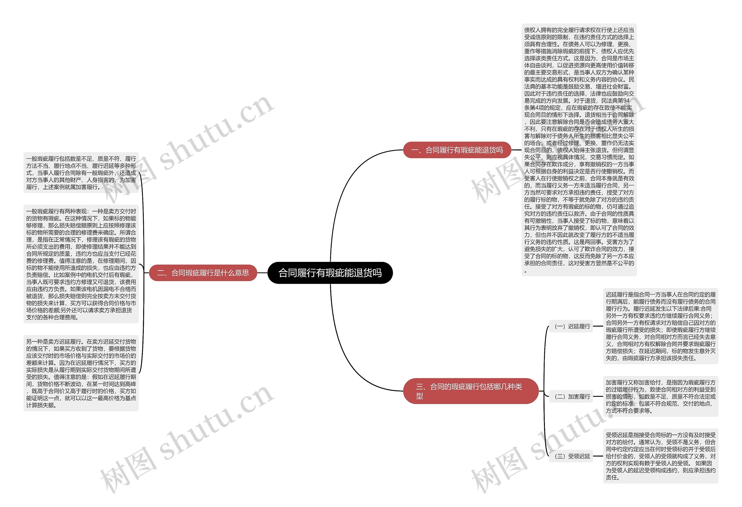 合同履行有瑕疵能退货吗思维导图