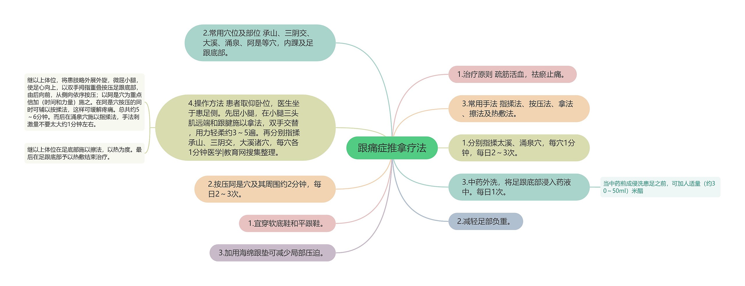 跟痛症推拿疗法思维导图