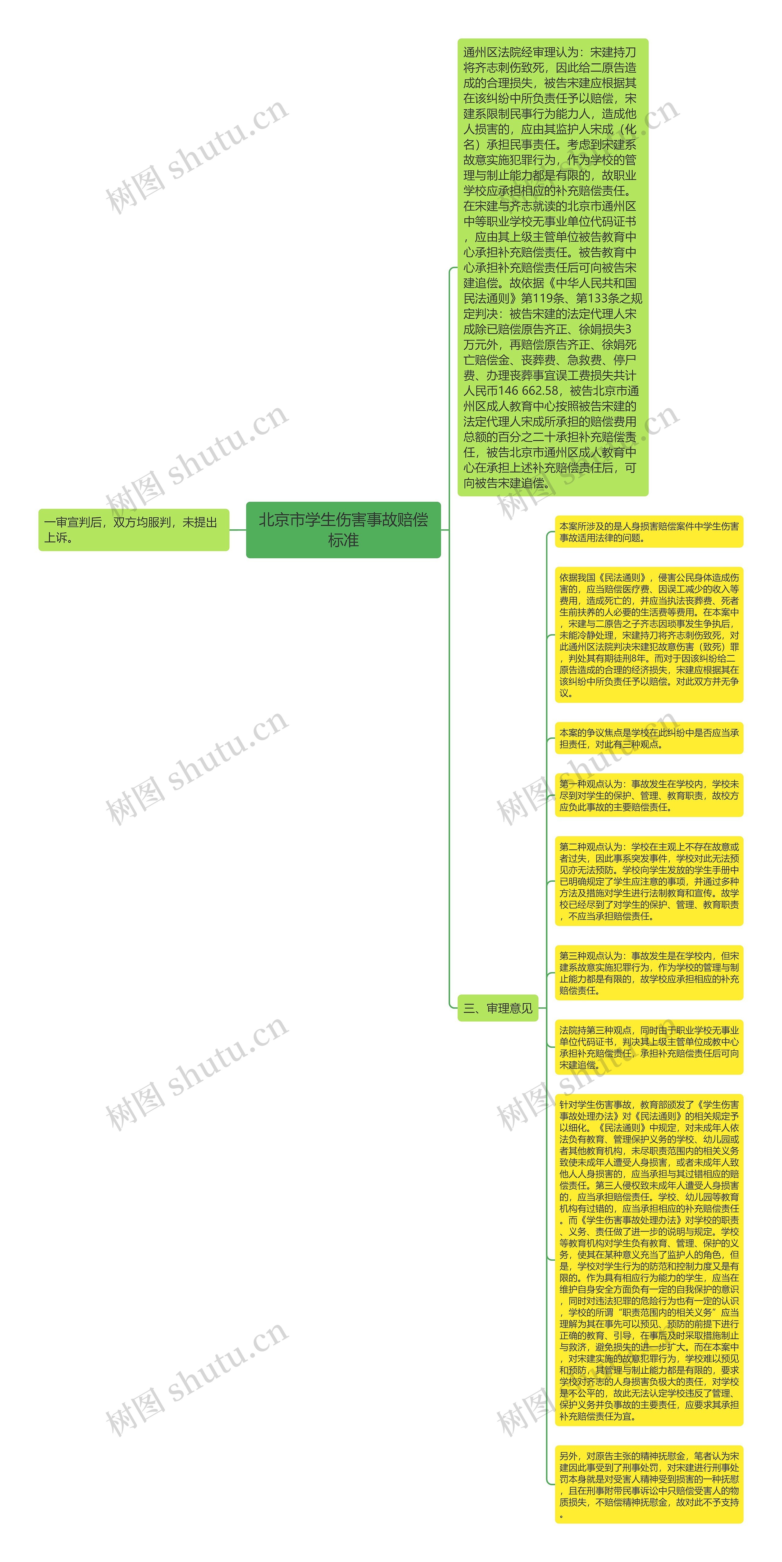 北京市学生伤害事故赔偿标准思维导图