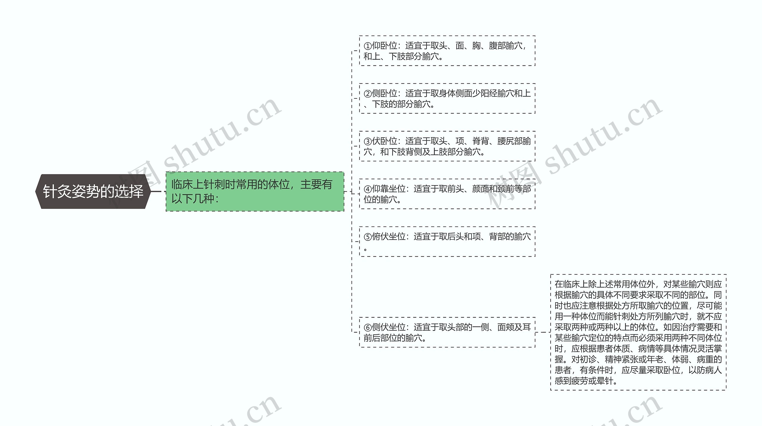 针灸姿势的选择思维导图