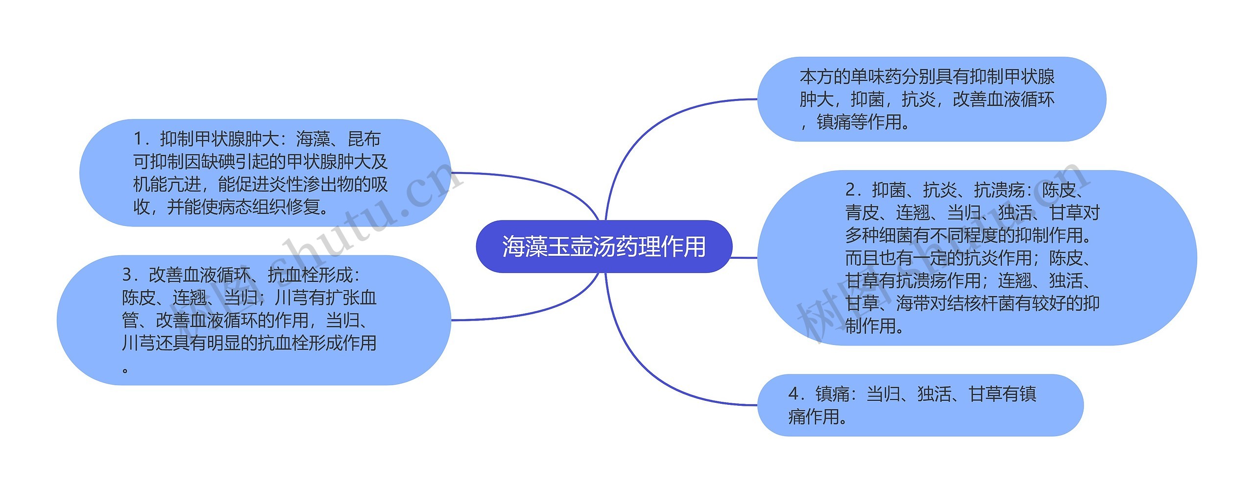 海藻玉壶汤药理作用思维导图