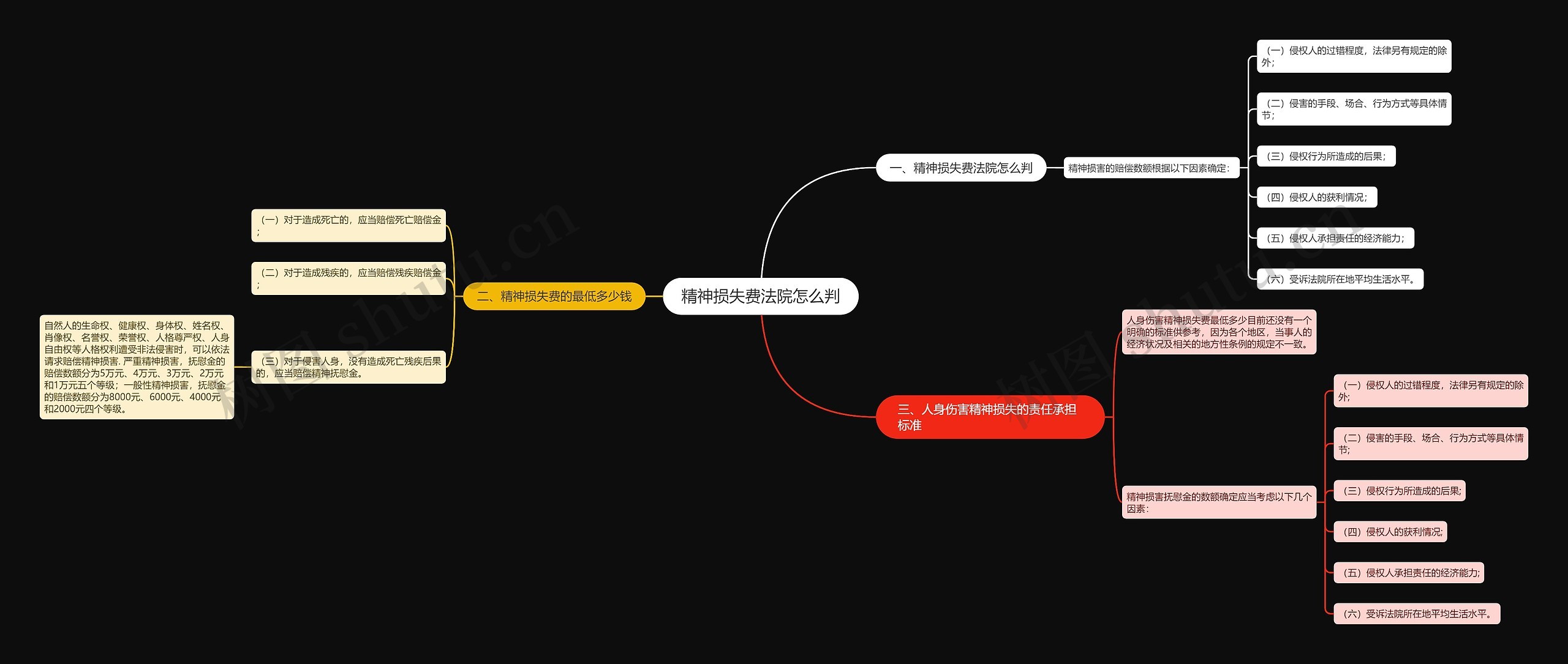 精神损失费法院怎么判思维导图