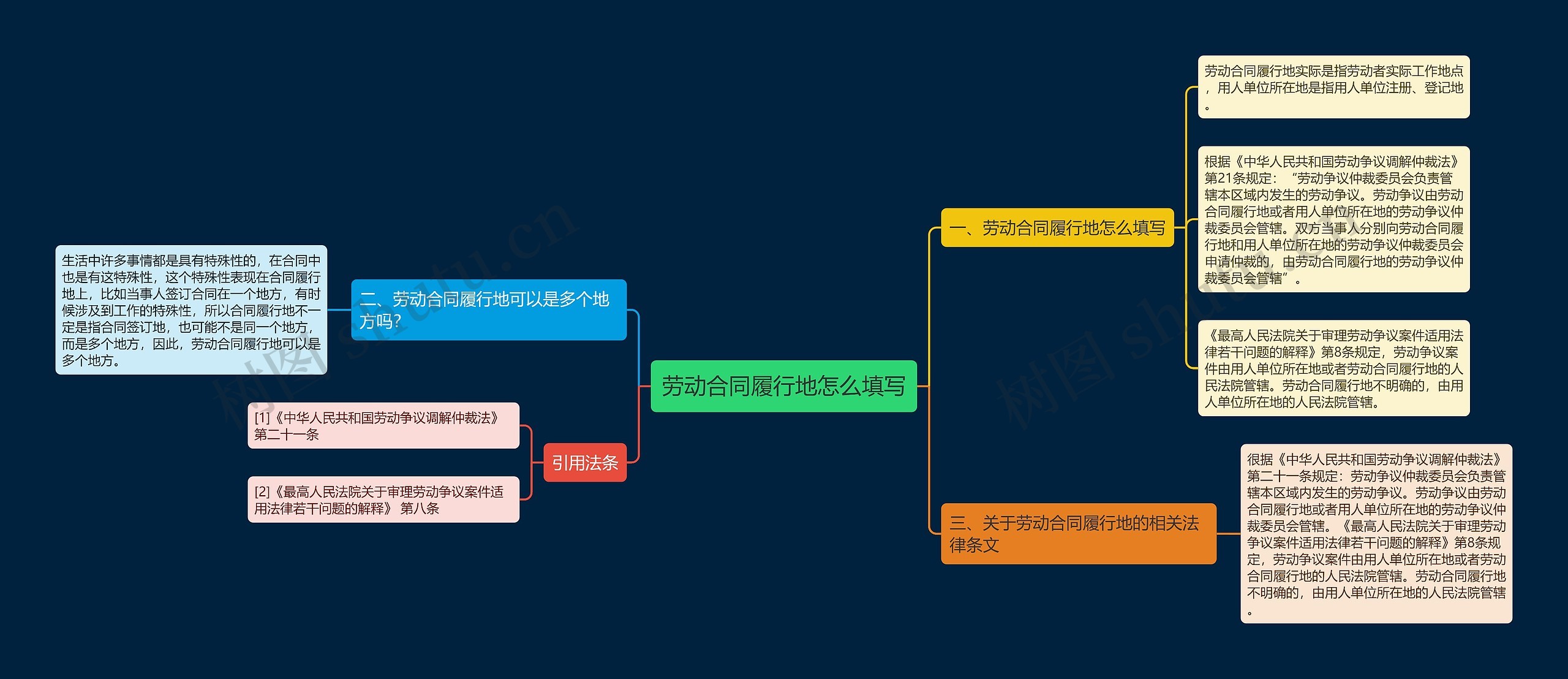 劳动合同履行地怎么填写思维导图