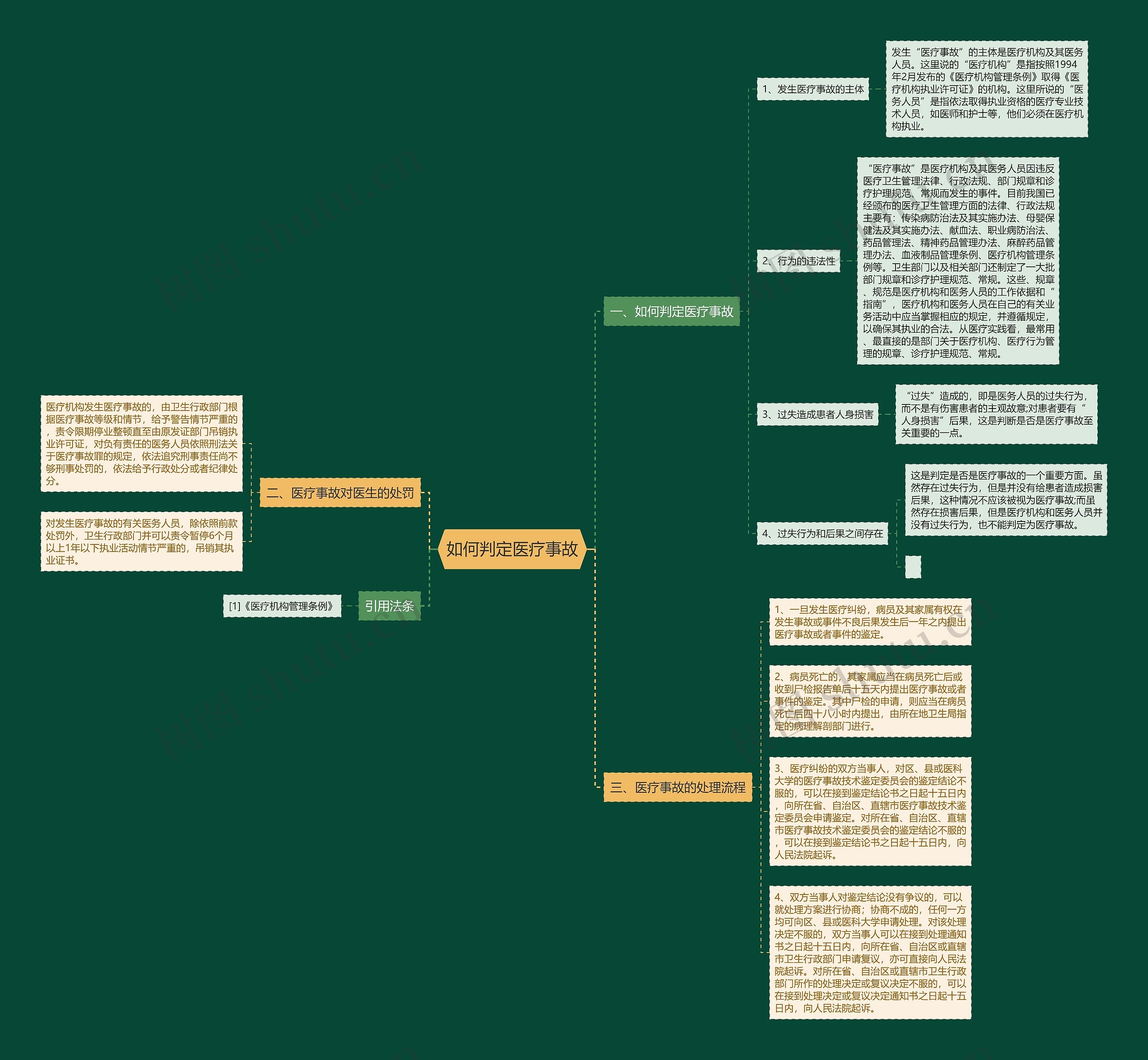 如何判定医疗事故思维导图