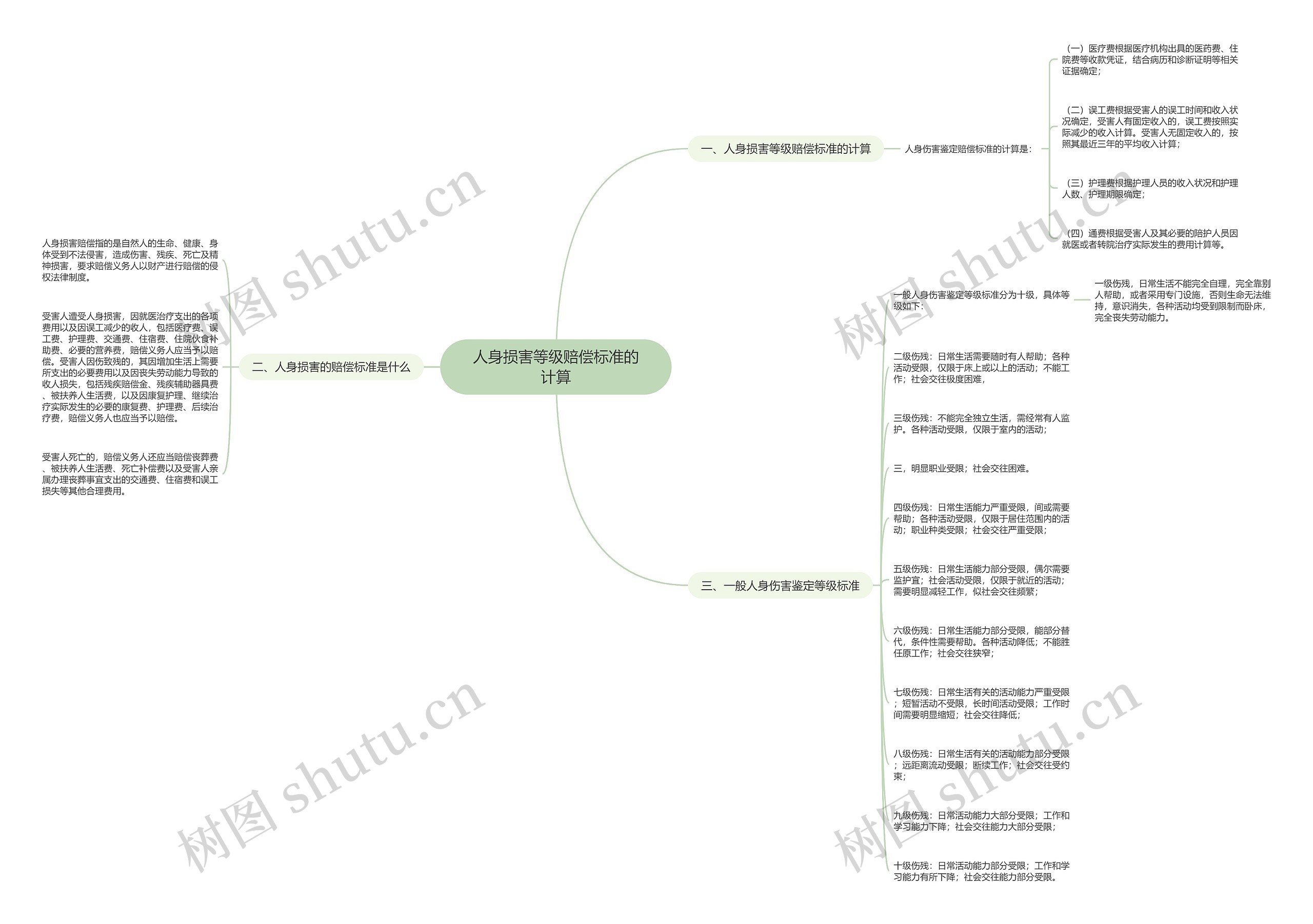 人身损害等级赔偿标准的计算思维导图