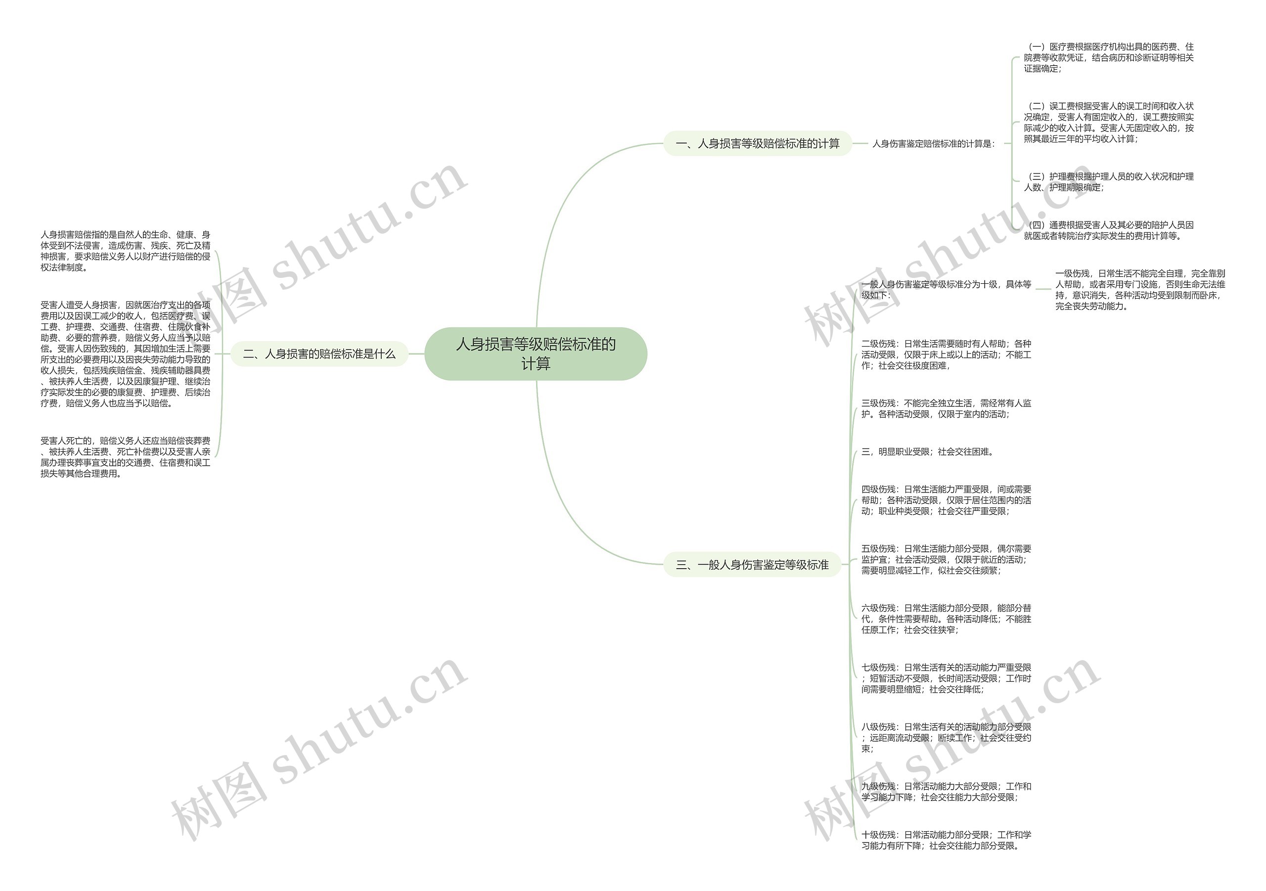 人身损害等级赔偿标准的计算 人身损害等级赔偿标准的计算
