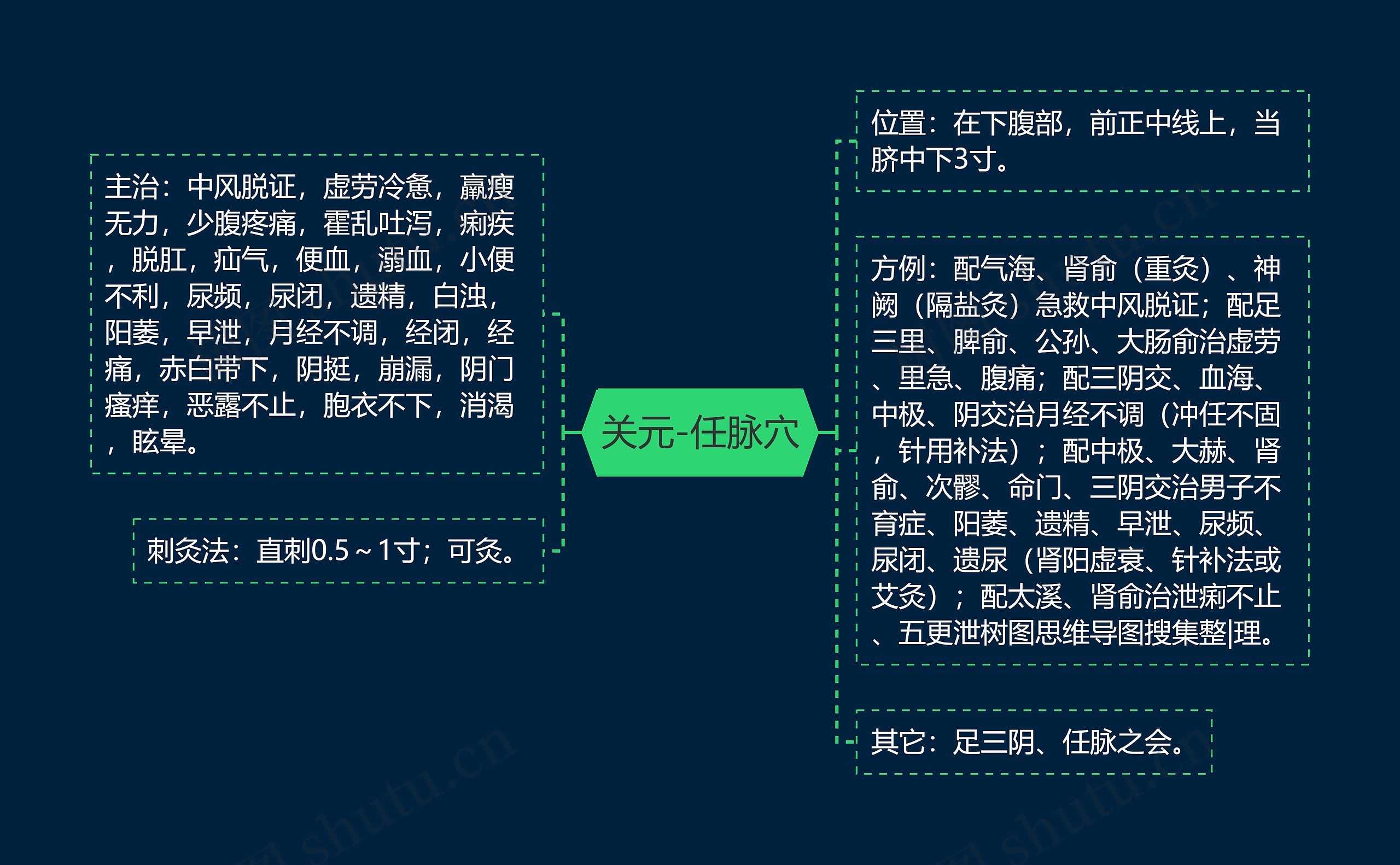 关元-任脉穴思维导图