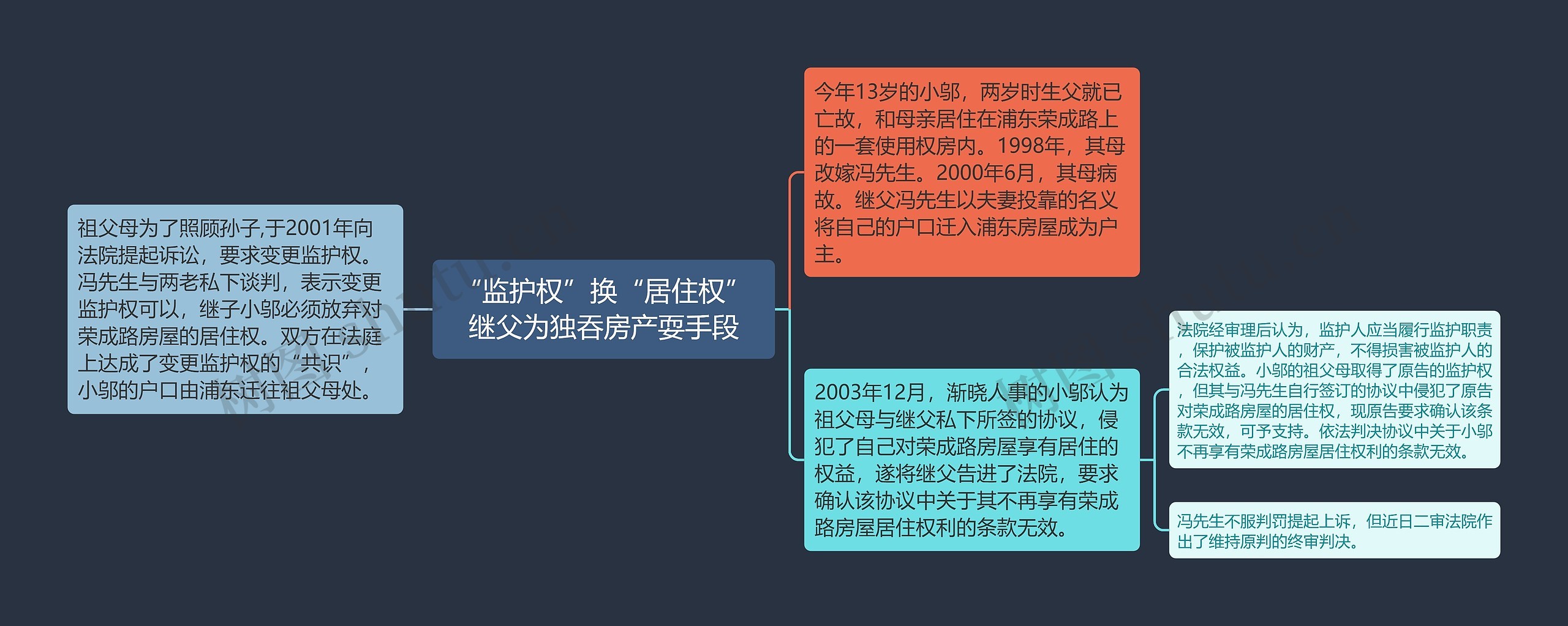 “监护权”换“居住权”继父为独吞房产耍手段思维导图