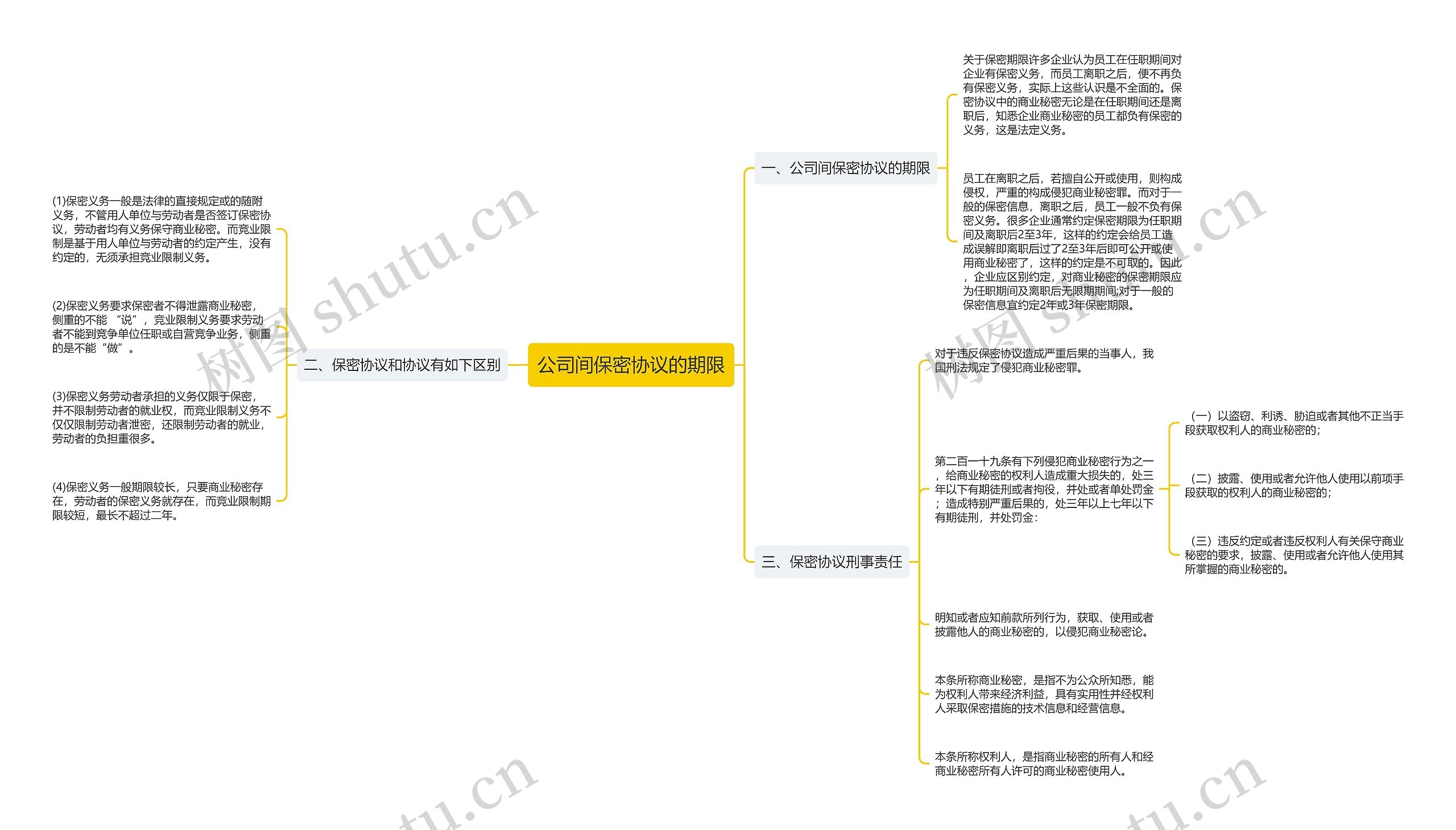 公司间保密协议的期限