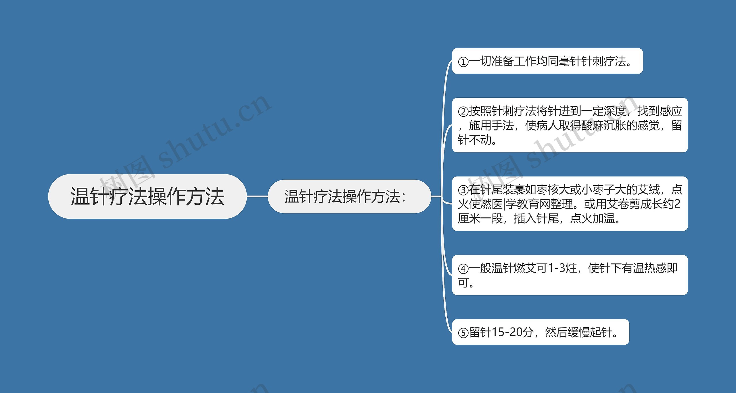 温针疗法操作方法思维导图