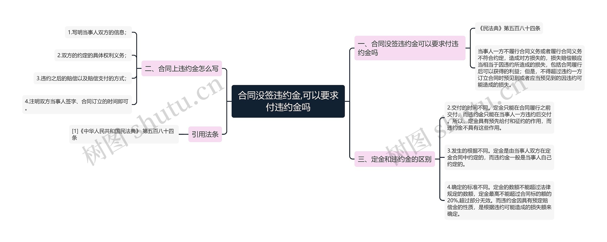 合同没签违约金,可以要求付违约金吗