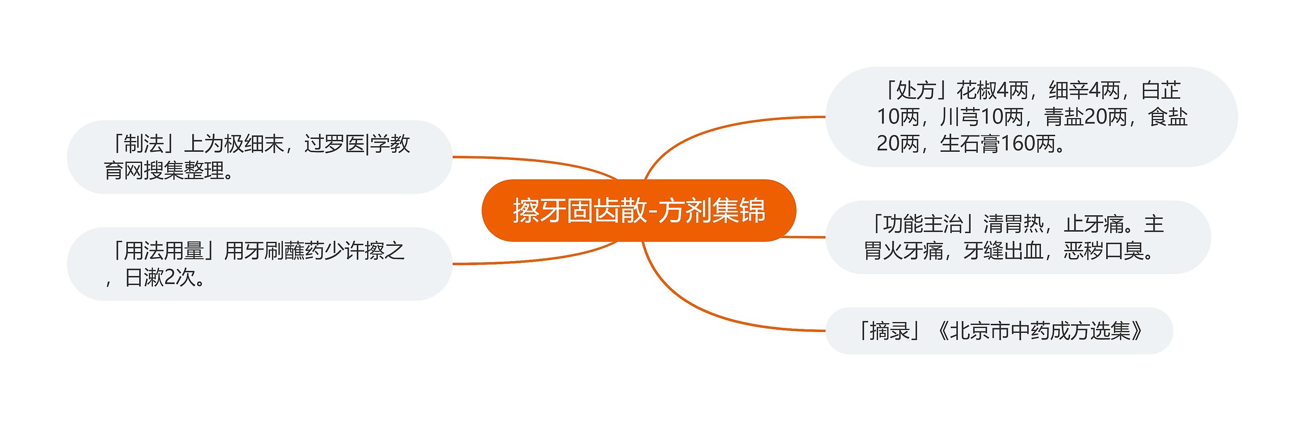 擦牙固齿散-方剂集锦 擦牙固齿散-方剂集锦