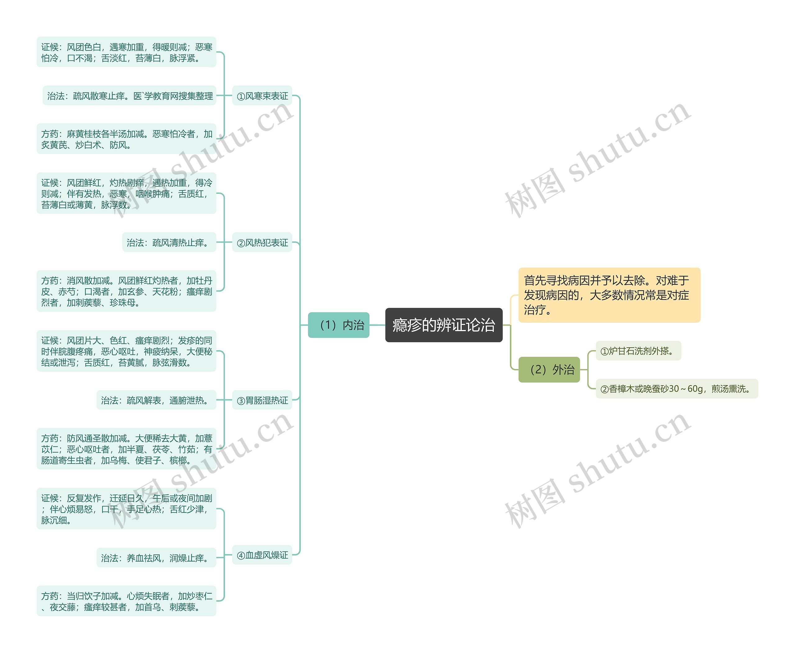 瘾疹的辨证论治 瘾疹的辨证论治