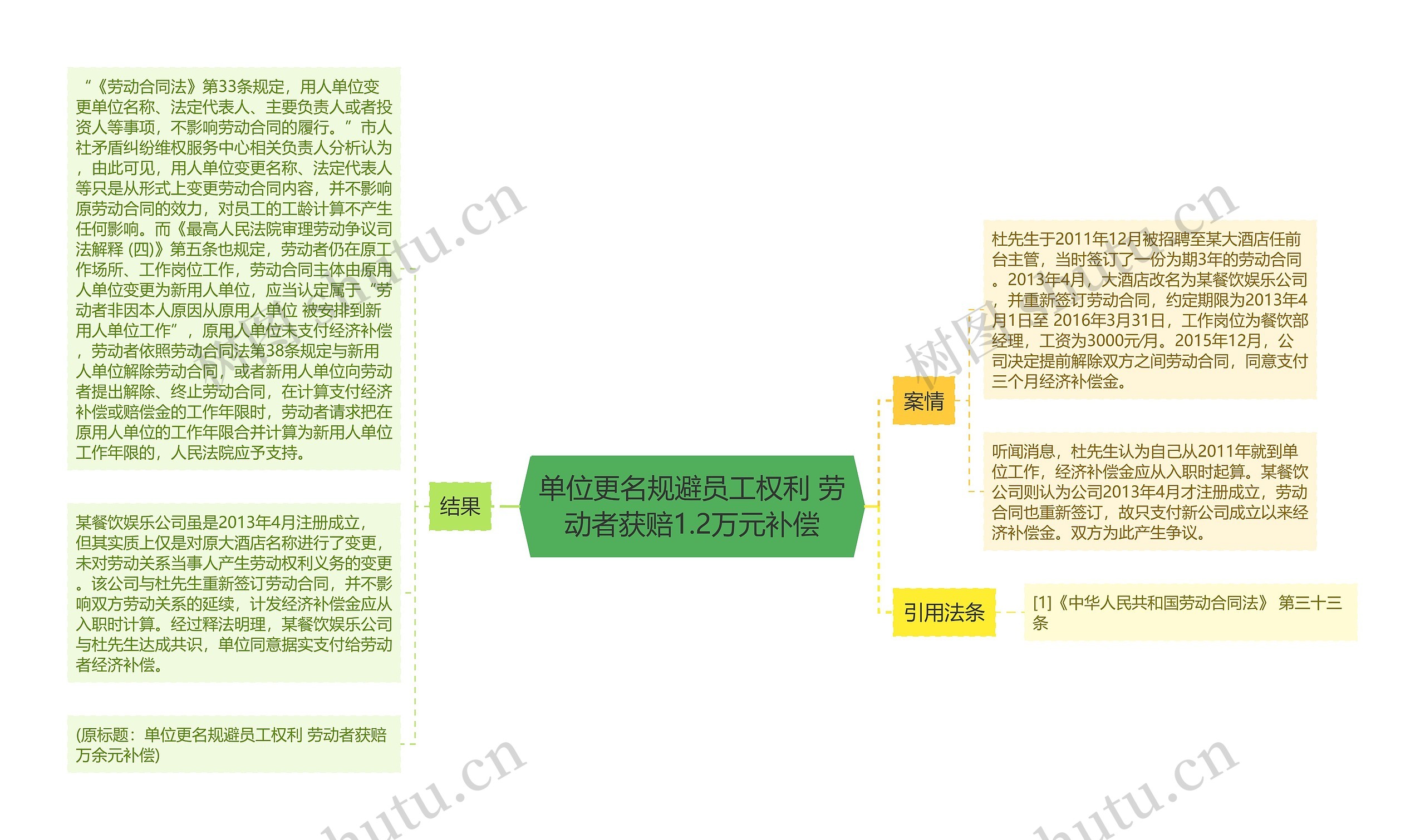 单位更名规避员工权利 劳动者获赔1.2万元补偿思维导图