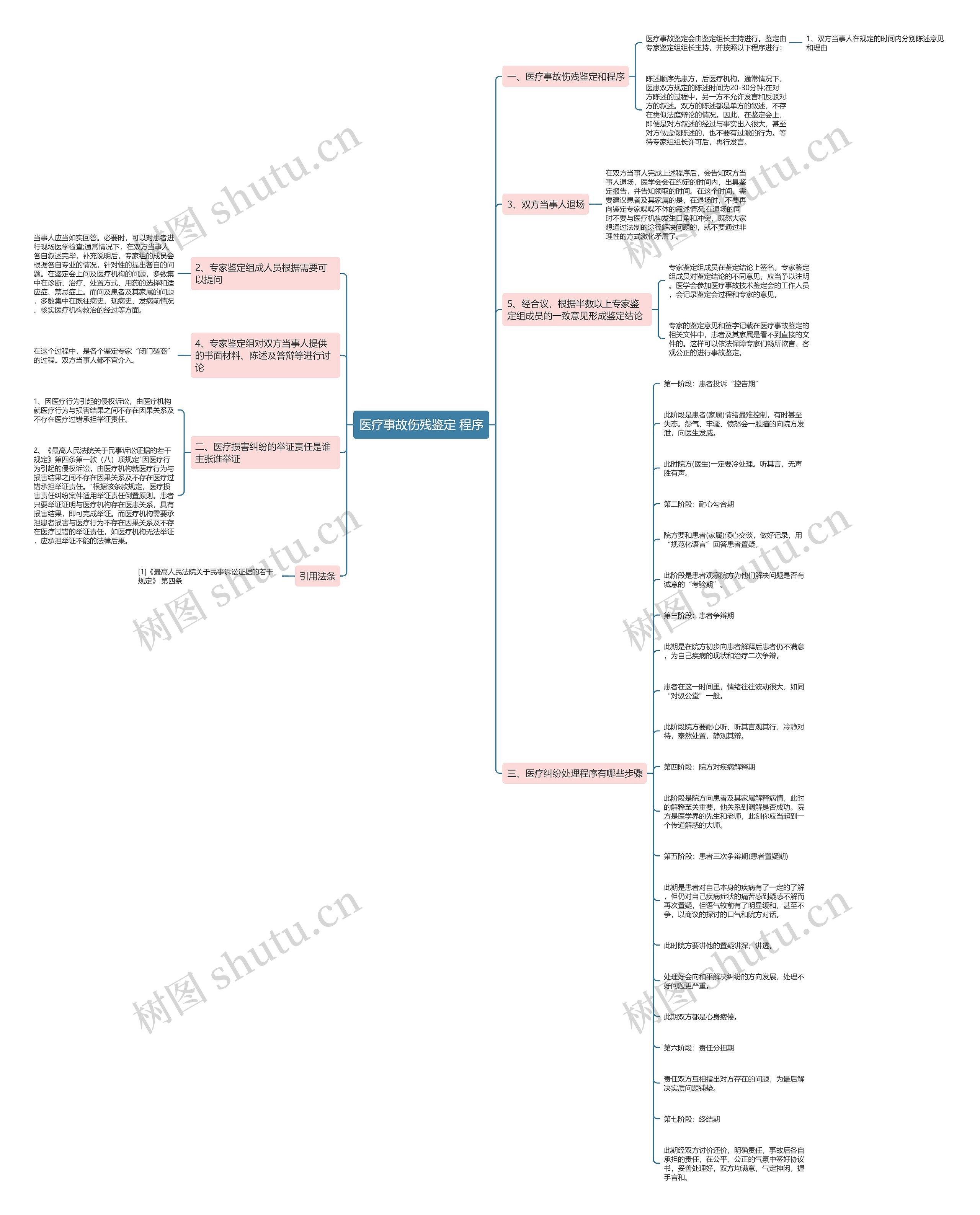 医疗事故伤残鉴定 程序思维导图