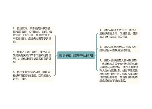 债务纠纷案件举证须知