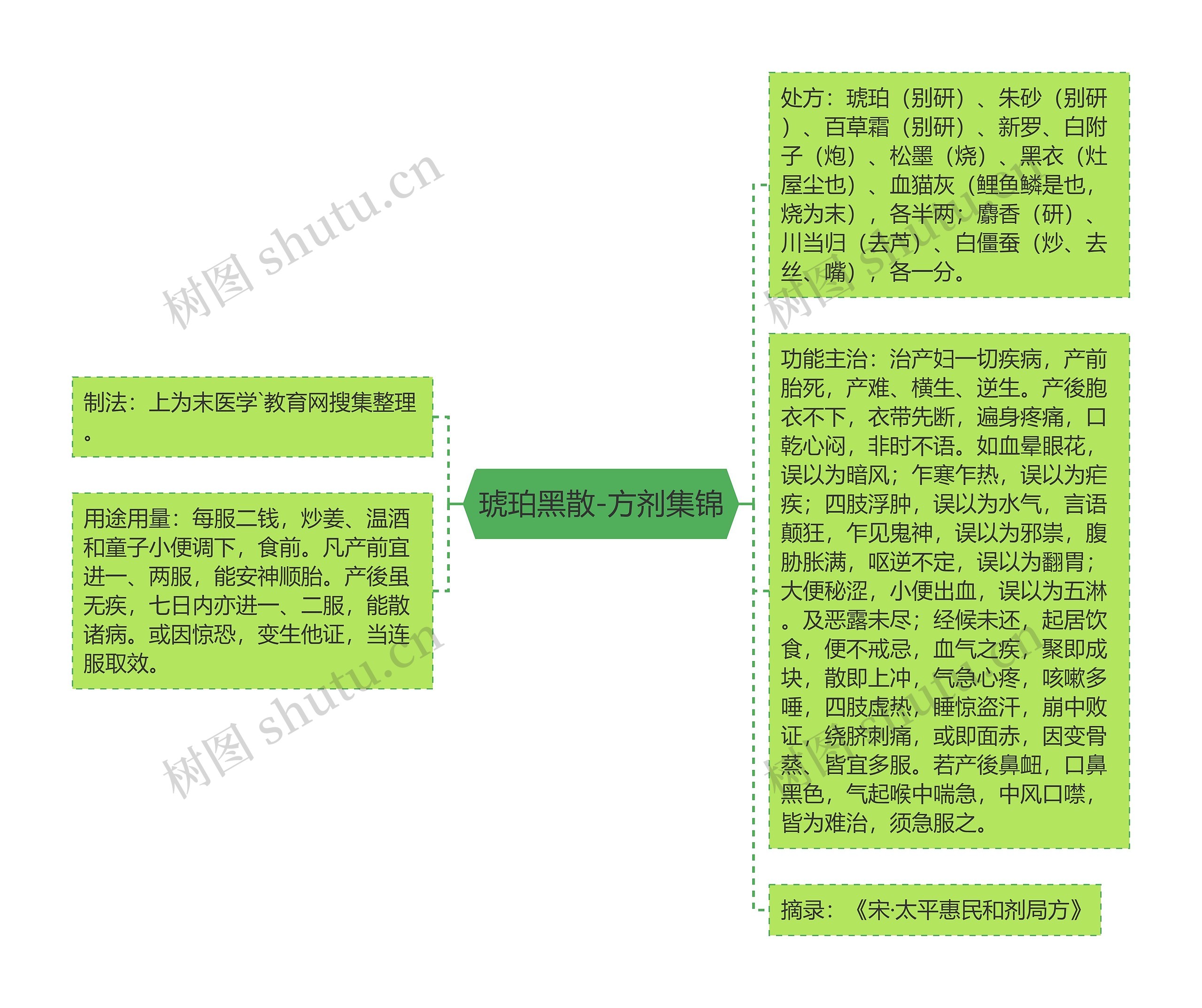 琥珀黑散-方剂集锦思维导图