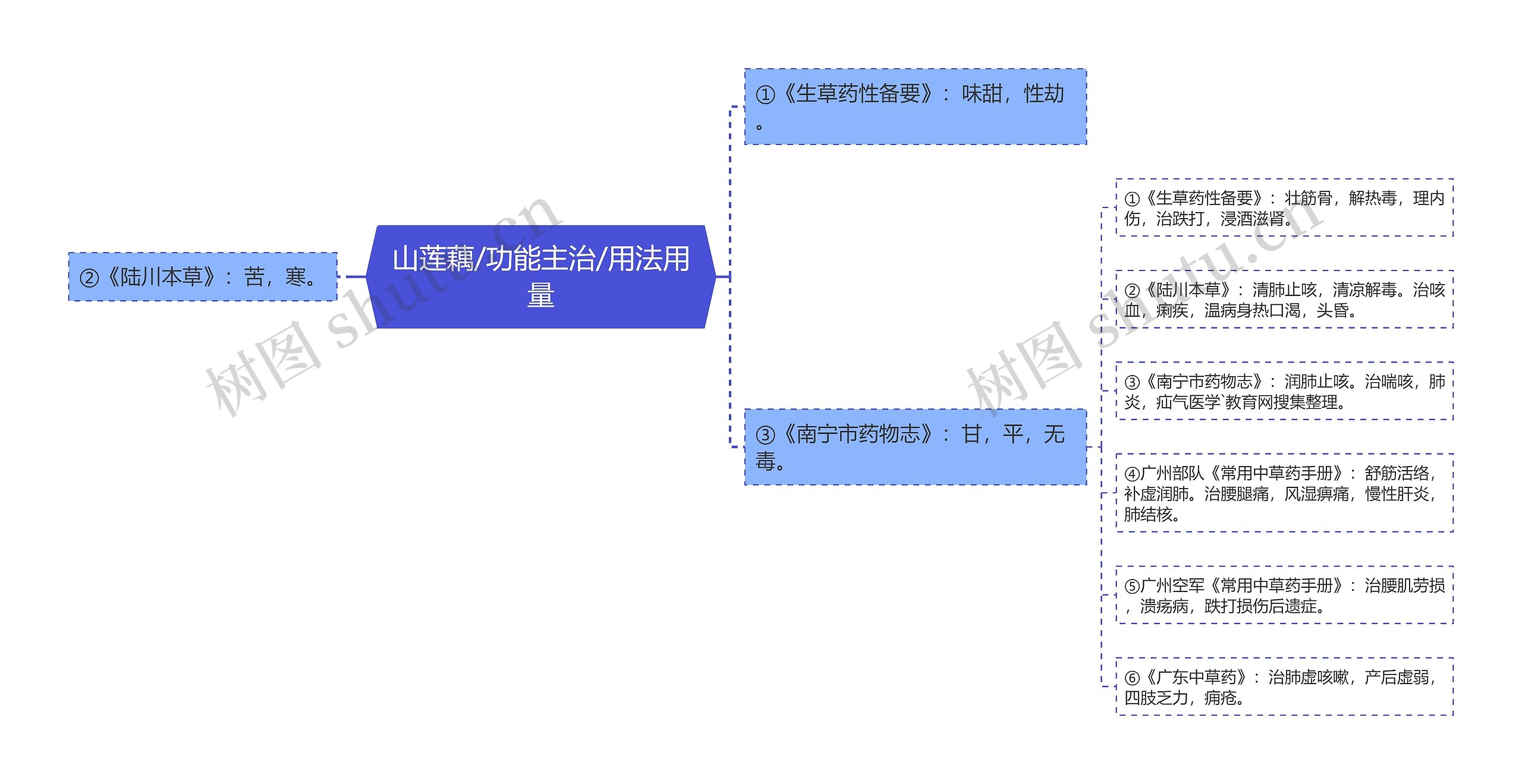 山莲藕/功能主治/用法用量思维导图