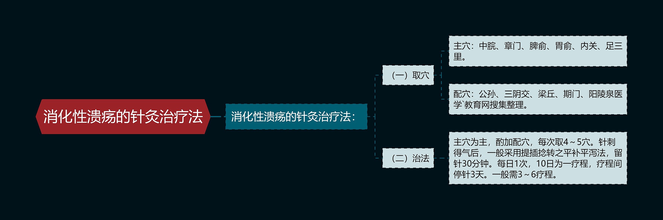 消化性溃疡的针灸治疗法