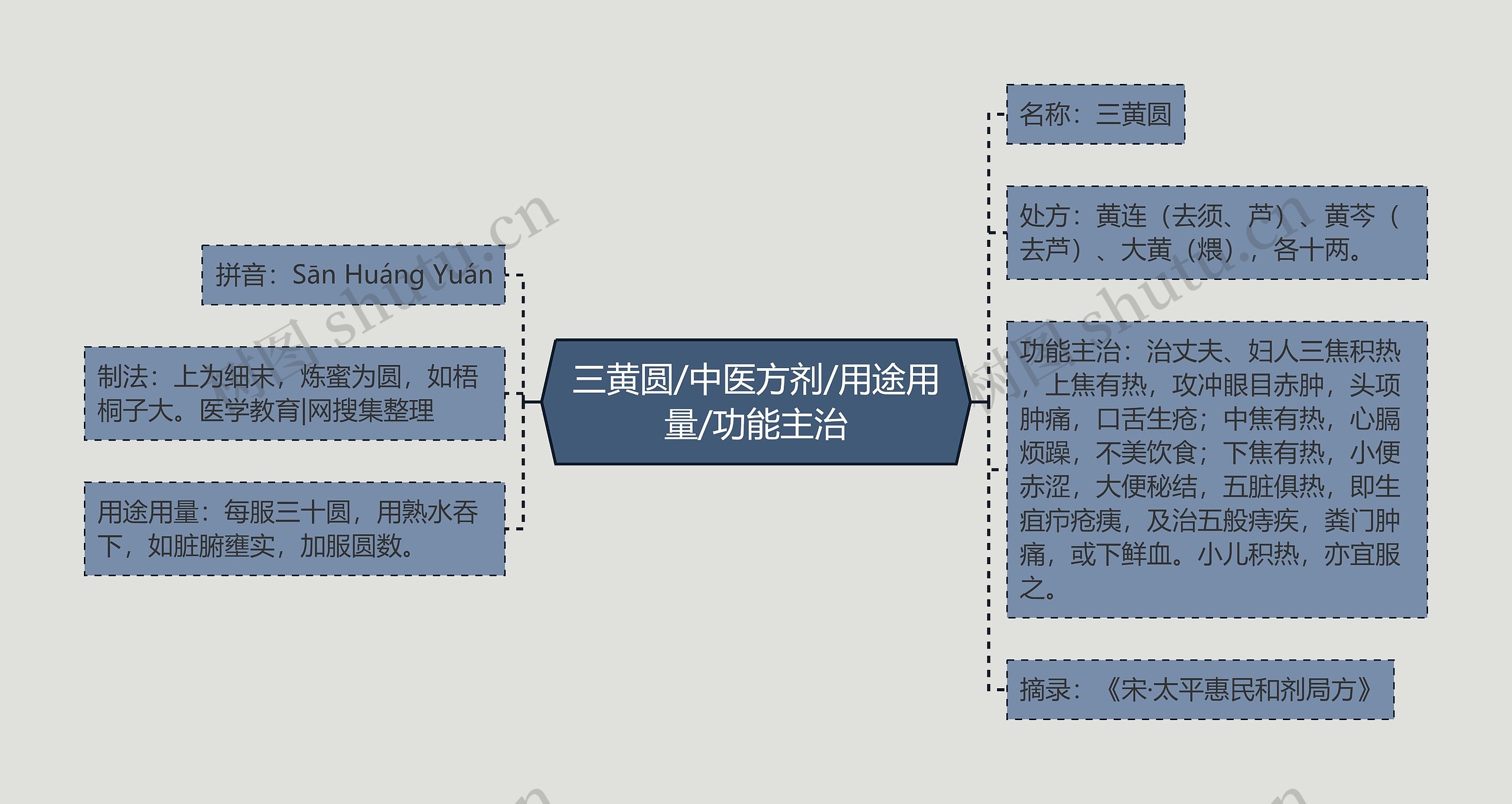 三黄圆/中医方剂/用途用量/功能主治思维导图