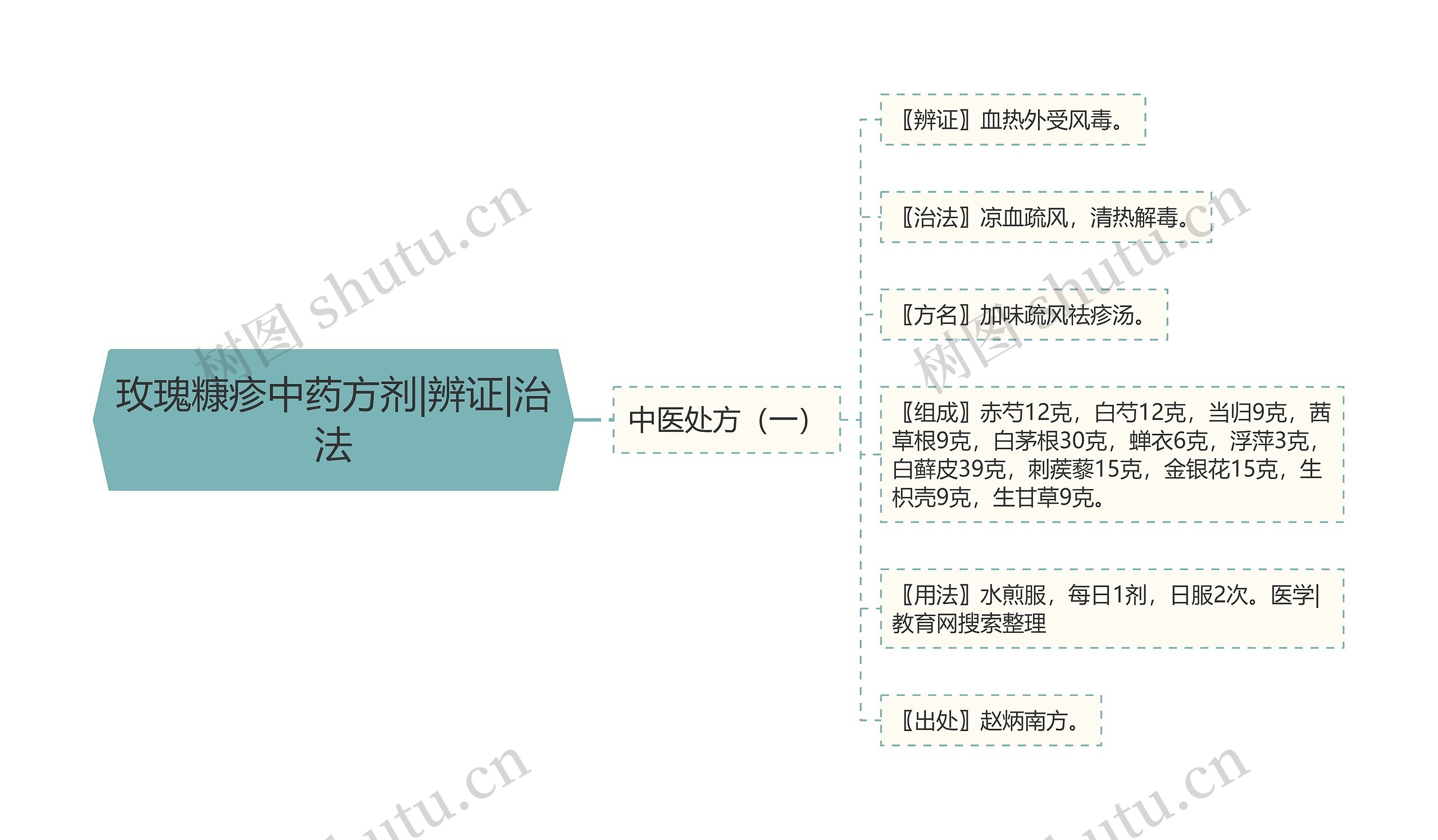 玫瑰糠疹中药方剂|辨证|治法思维导图