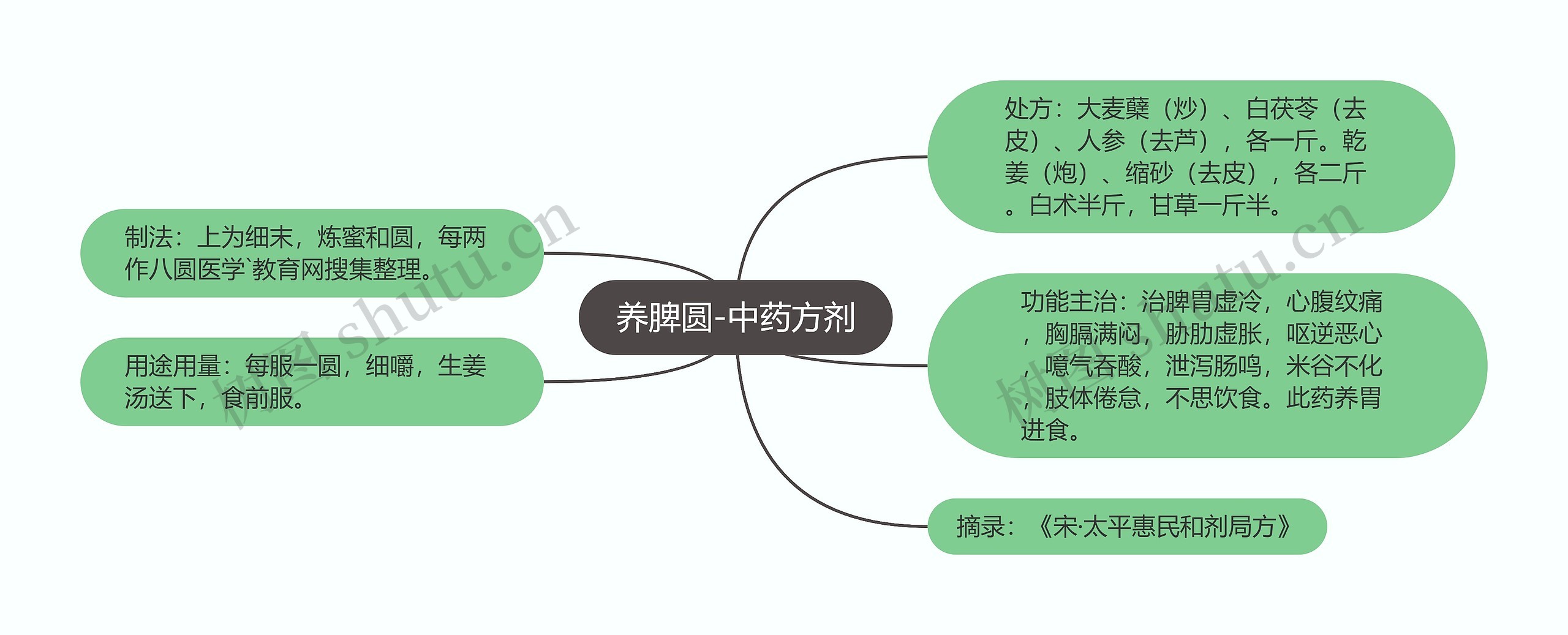 养脾圆-中药方剂思维导图