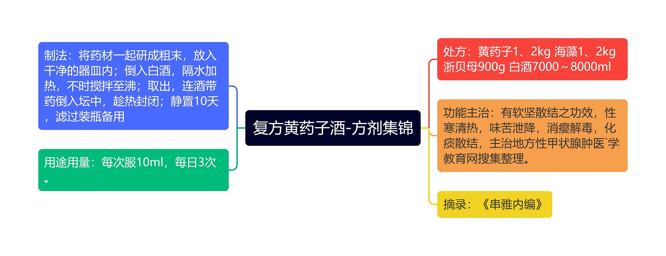 复方黄药子酒-方剂集锦思维导图