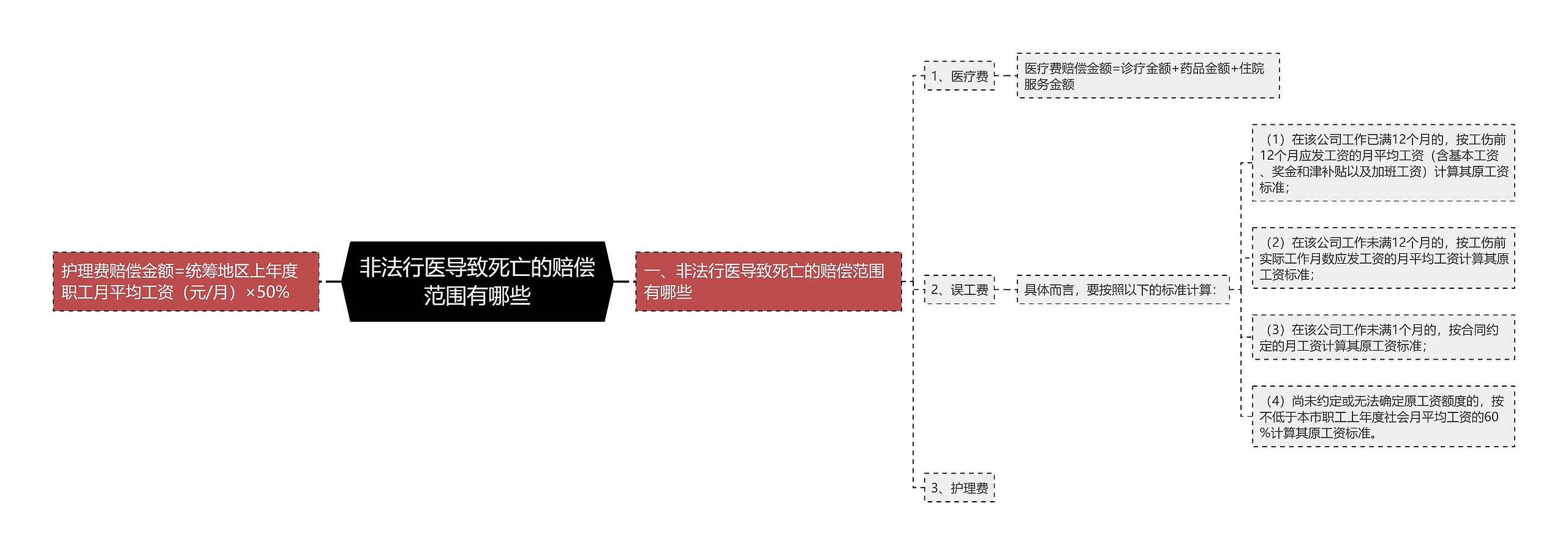 非法行医导致死亡的赔偿范围有哪些思维导图