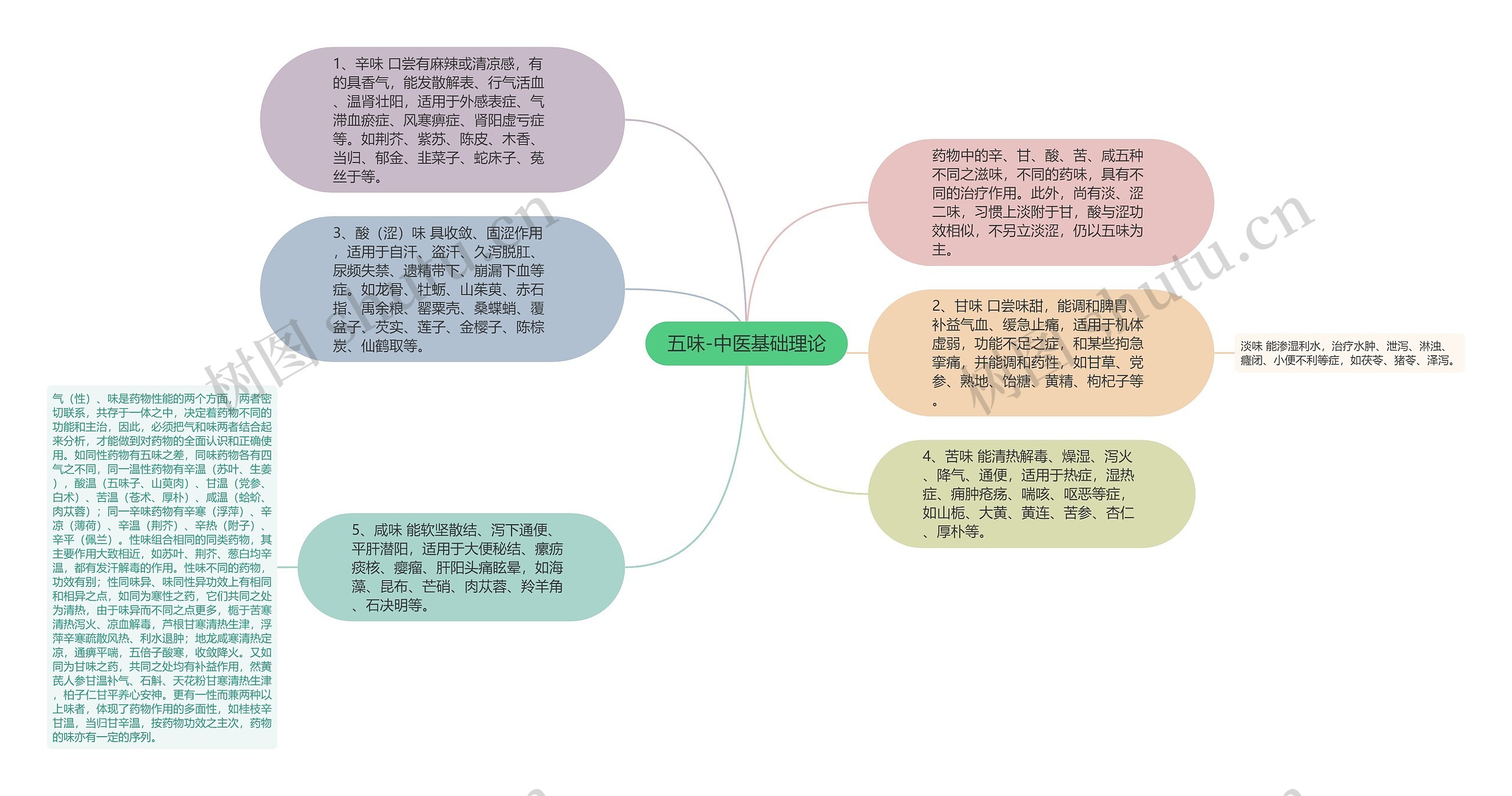 五味-中医基础理论思维导图