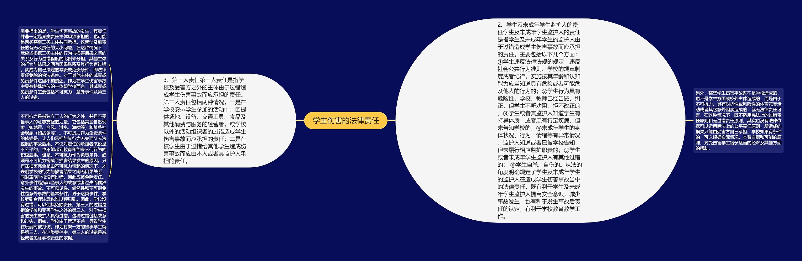 学生伤害的法律责任思维导图