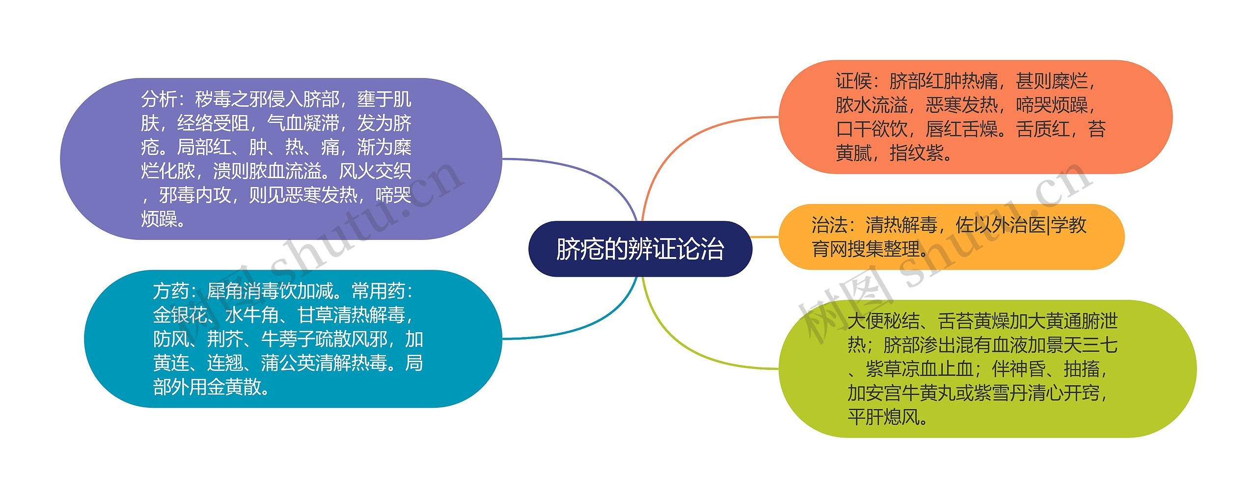 脐疮的辨证论治 脐疮的辨证论治