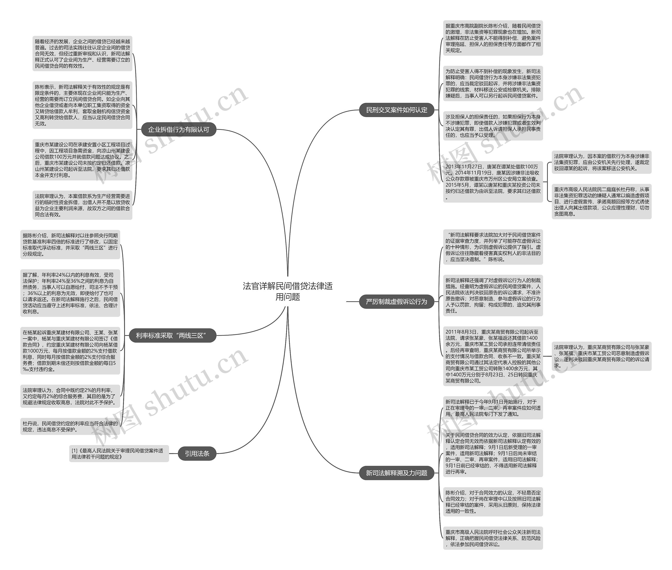 法官详解民间借贷法律适用问题思维导图
