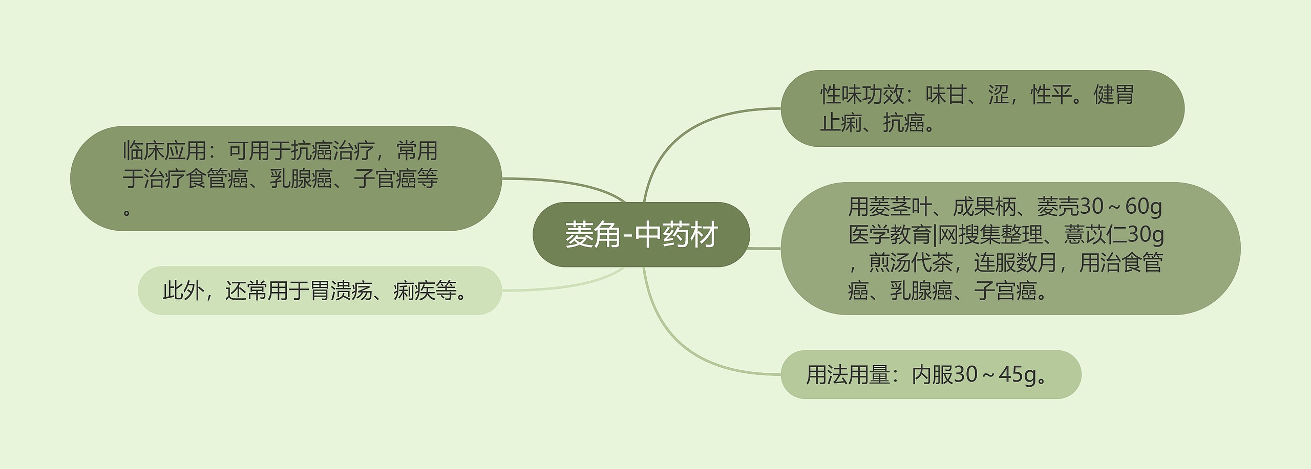 菱角-中药材思维导图