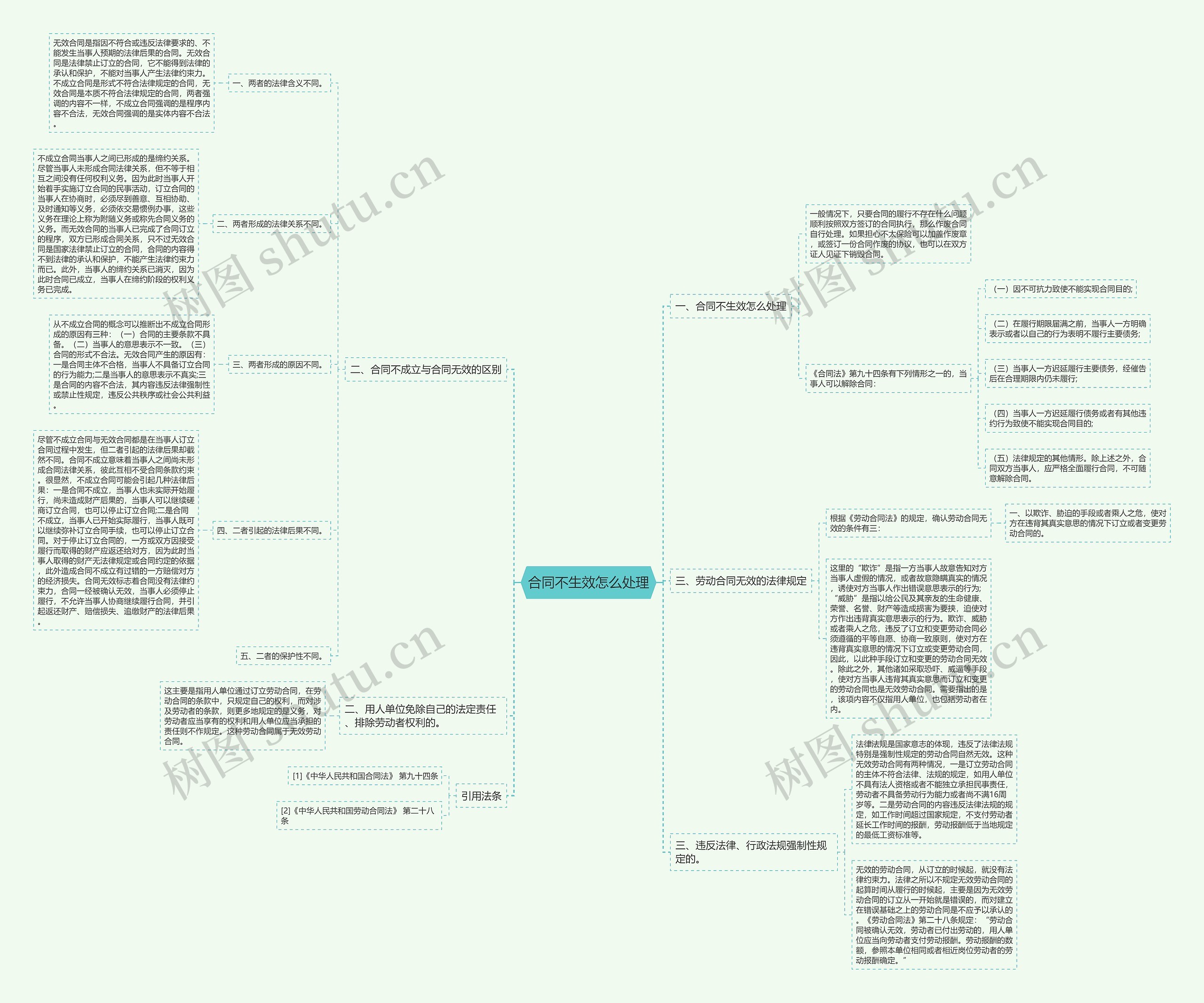 合同不生效怎么处理思维导图