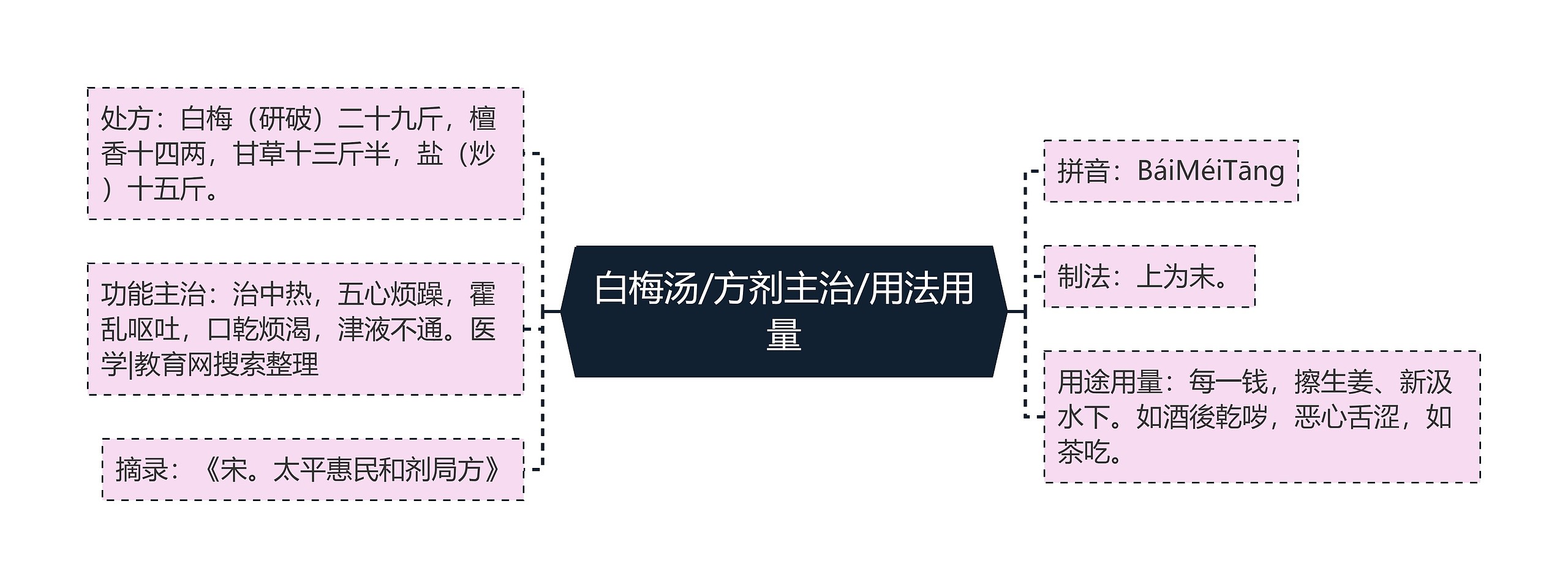 白梅汤/方剂主治/用法用量思维导图