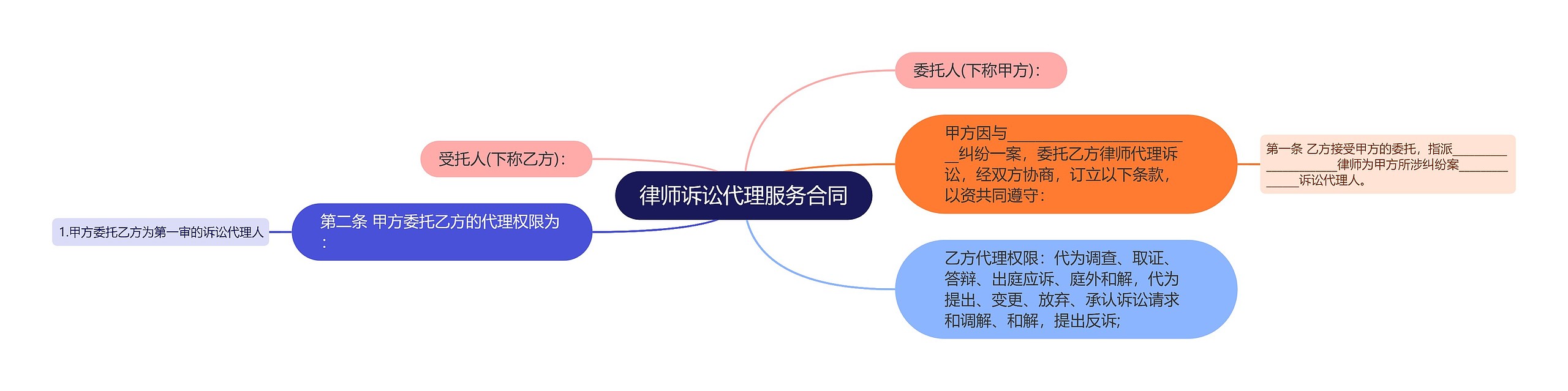 律师诉讼代理服务合同思维导图