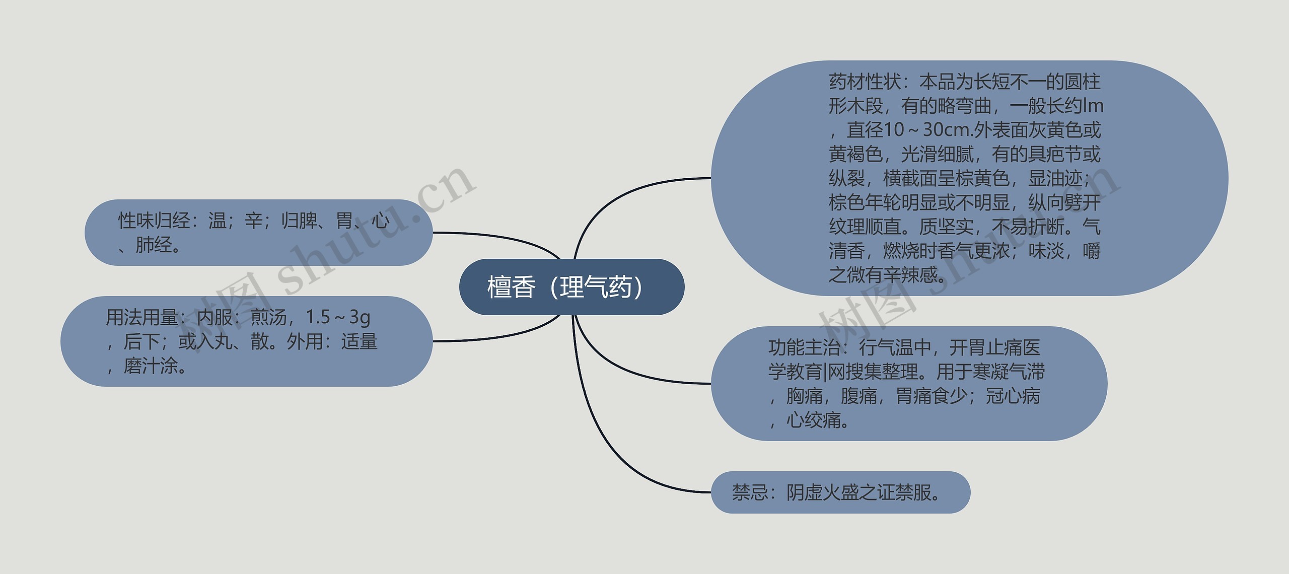 檀香（理气药）思维导图