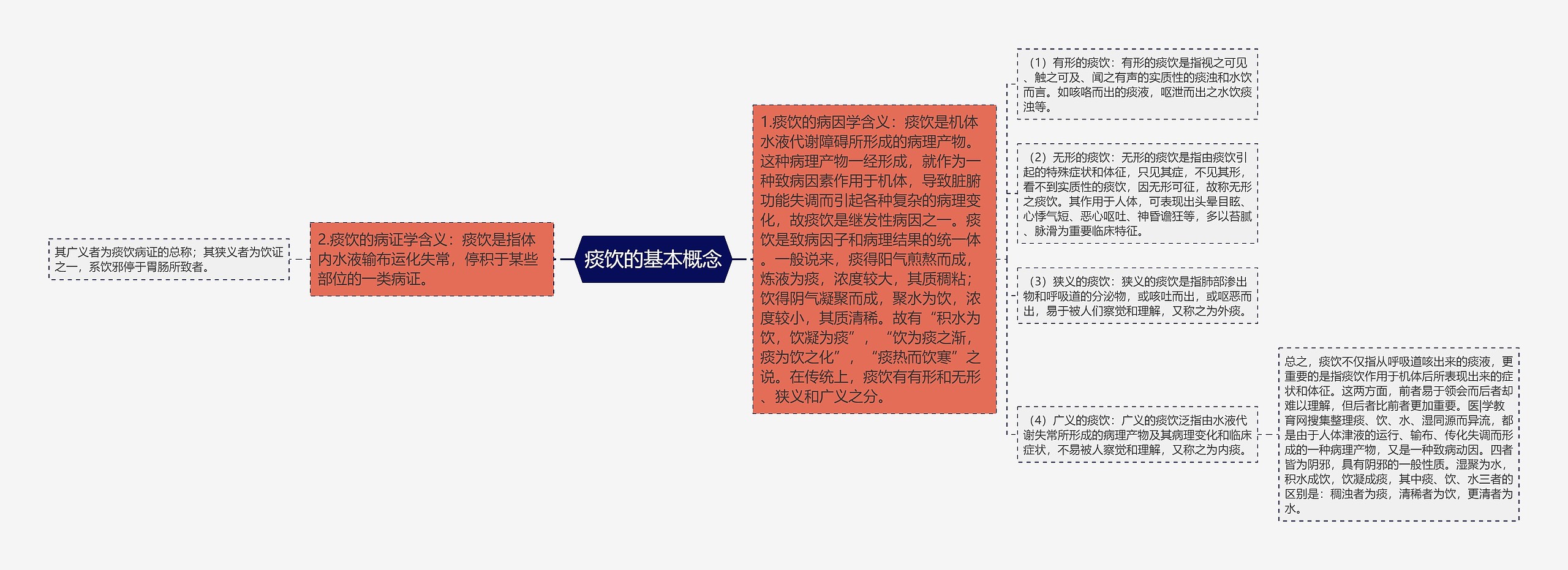 痰饮的基本概念思维导图