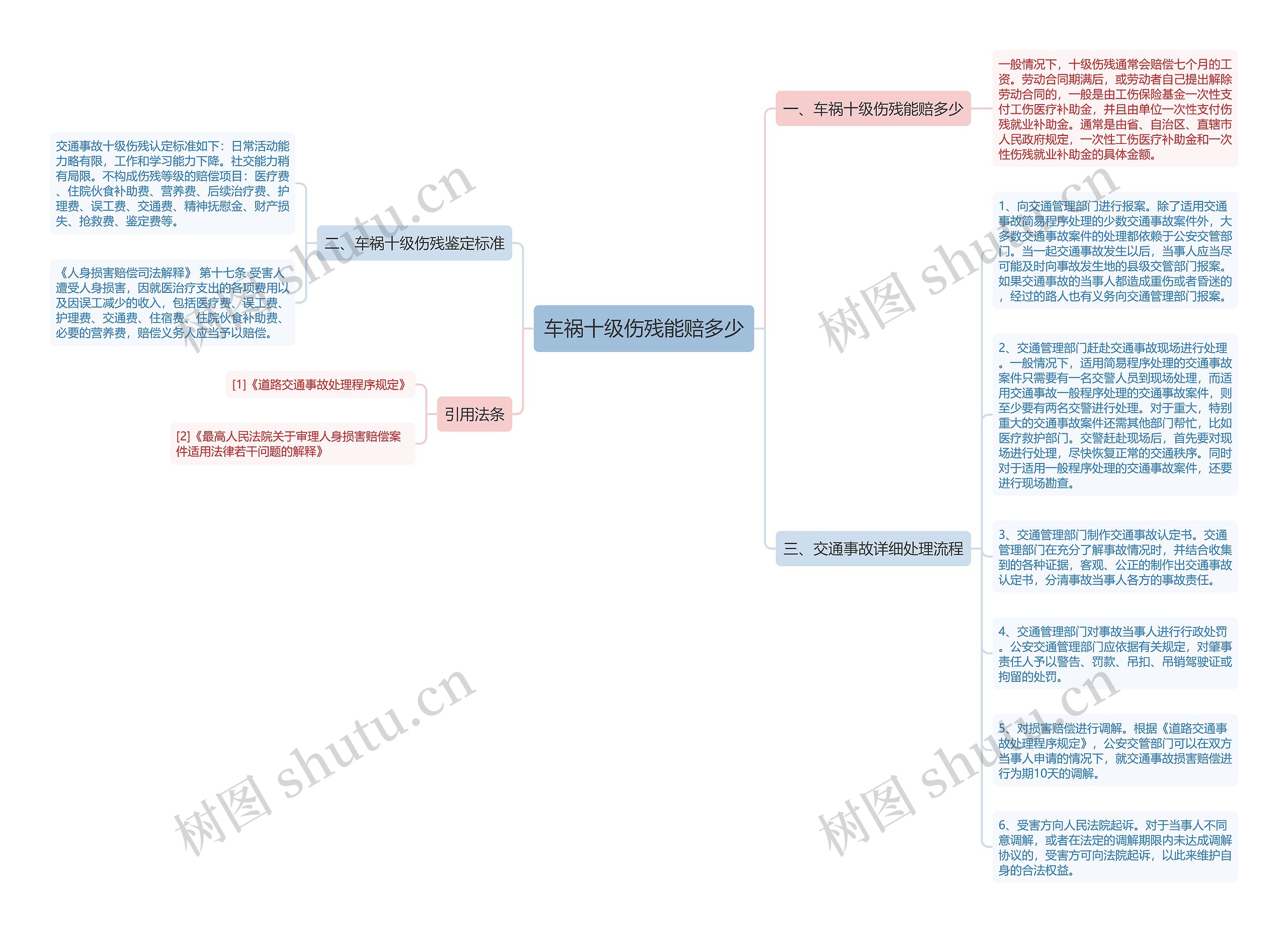 车祸十级伤残能赔多少思维导图