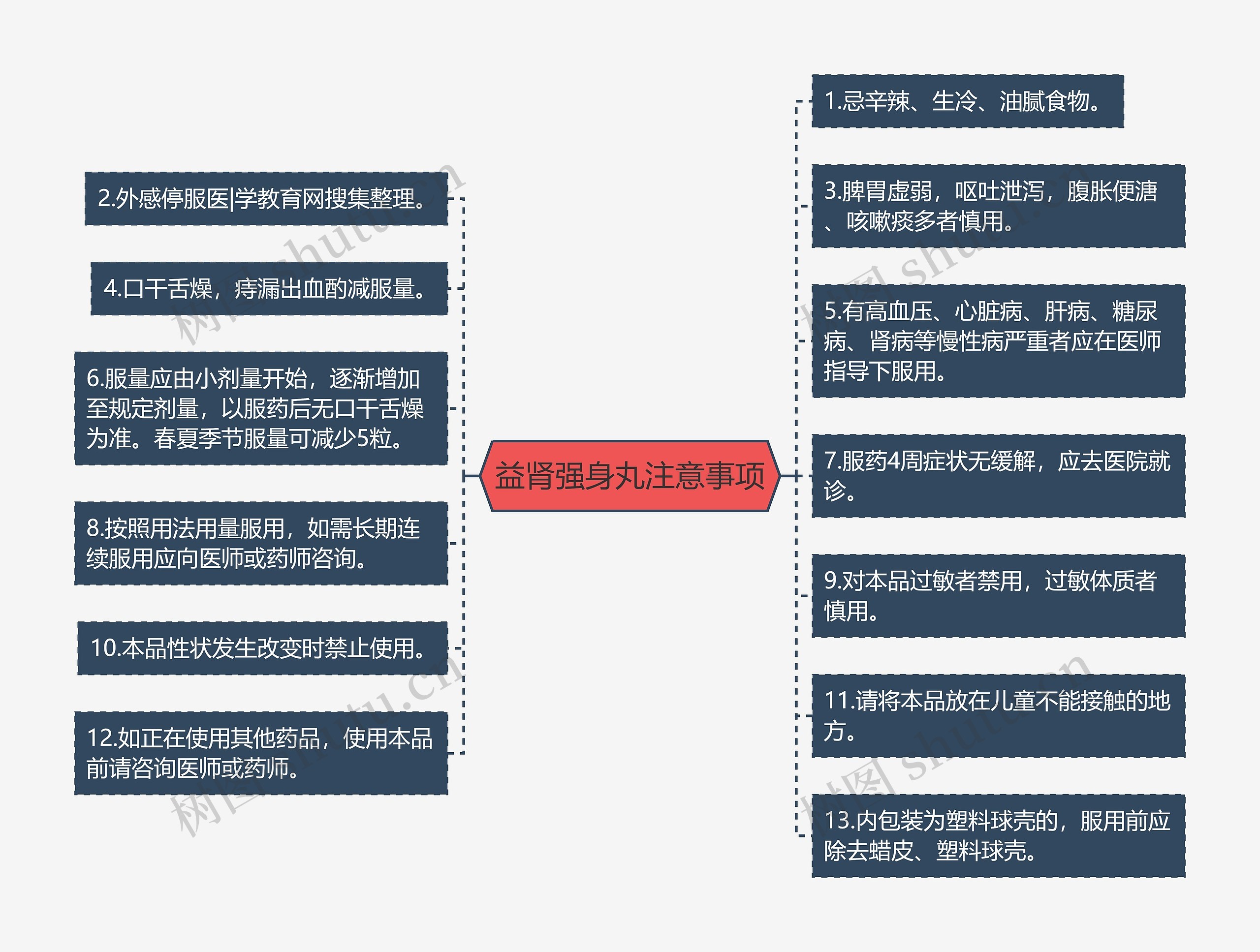 益肾强身丸注意事项思维导图