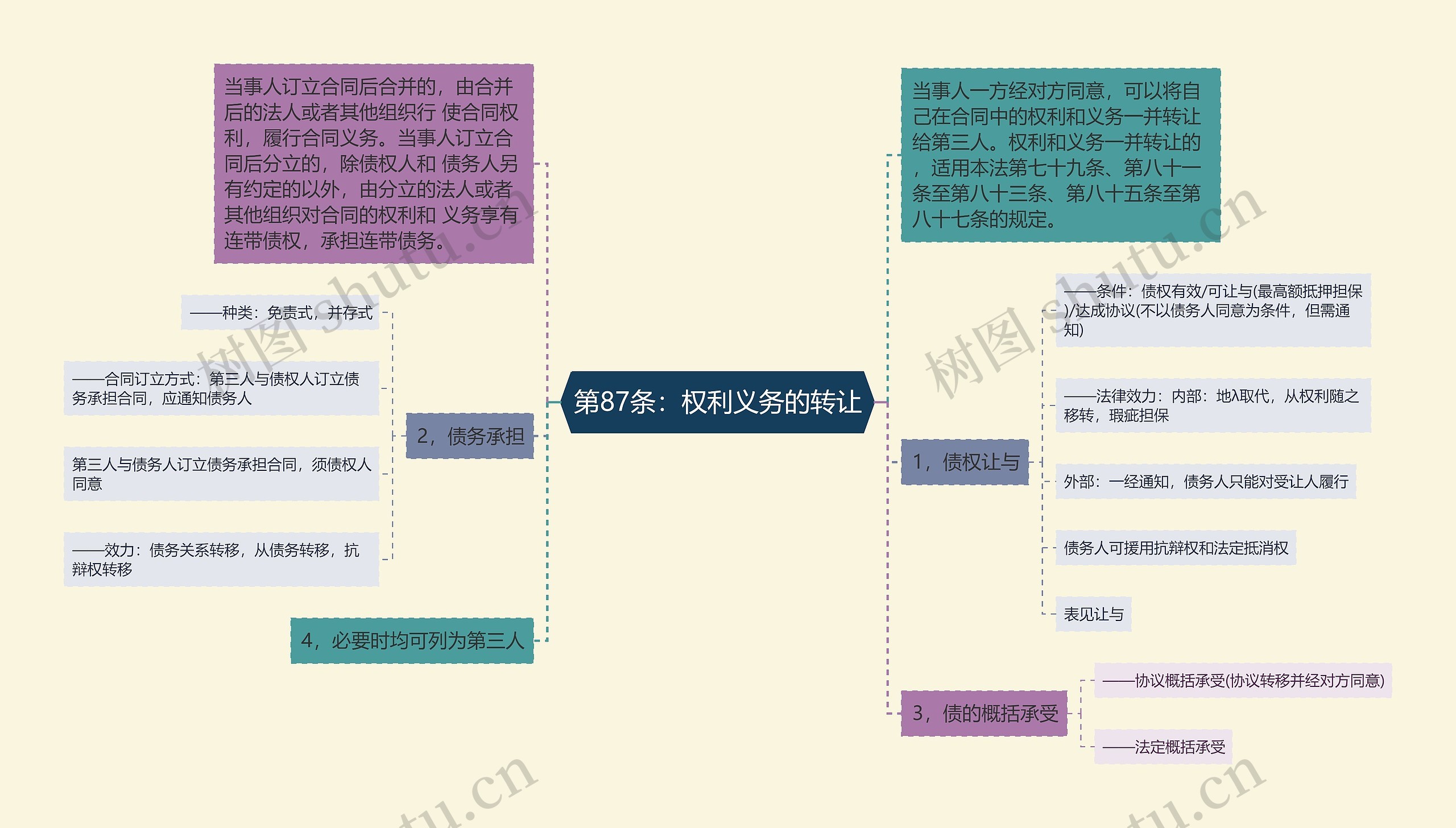 第87条：权利义务的转让思维导图