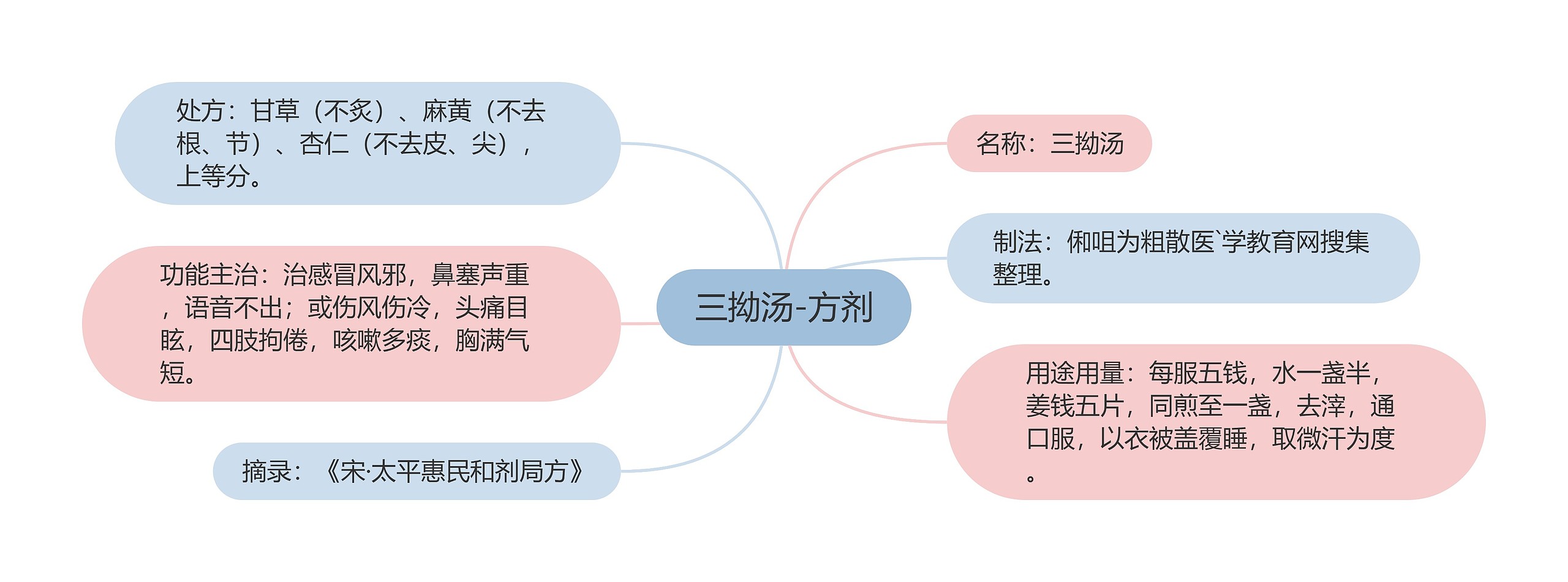 三拗汤-方剂思维导图