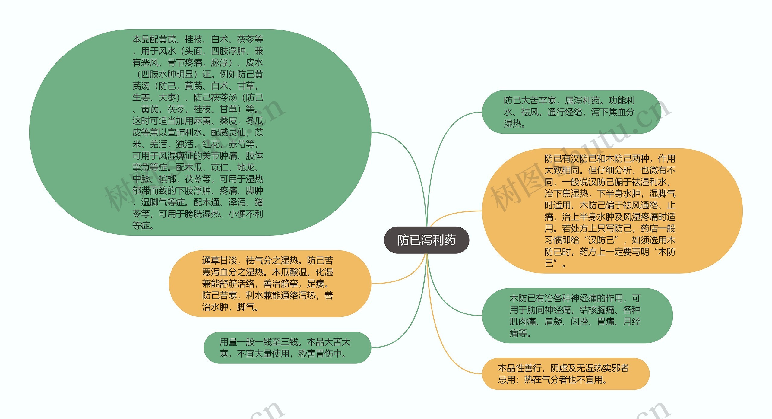 防已泻利药思维导图