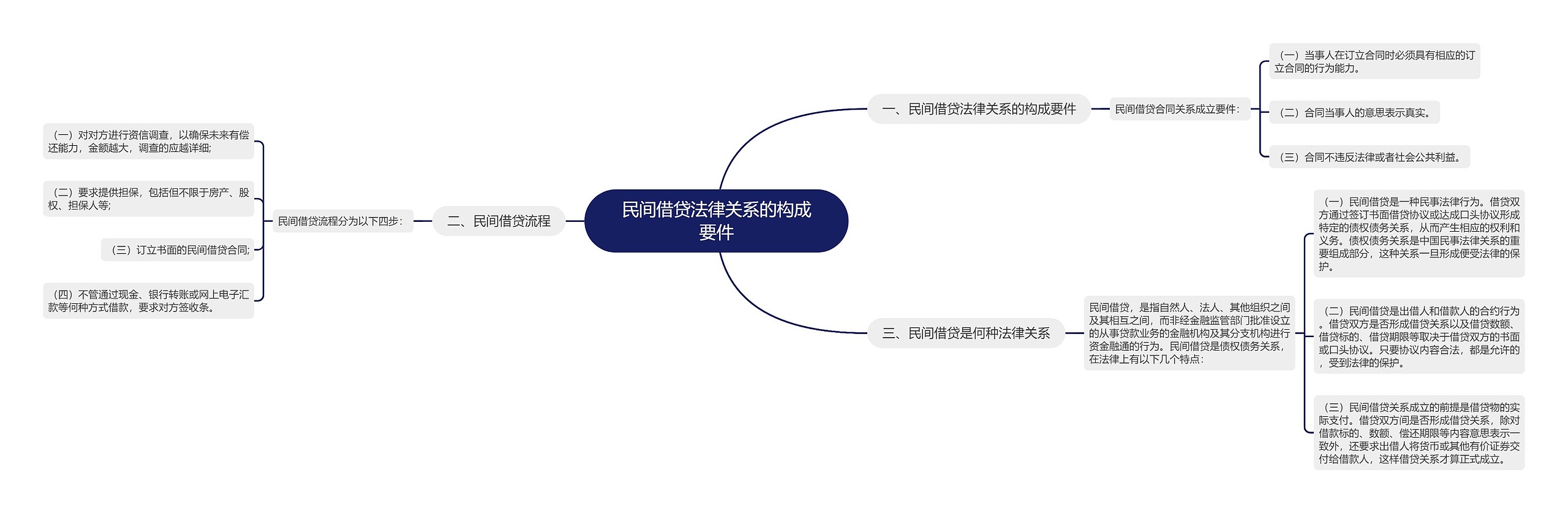 民间借贷法律关系的构成要件