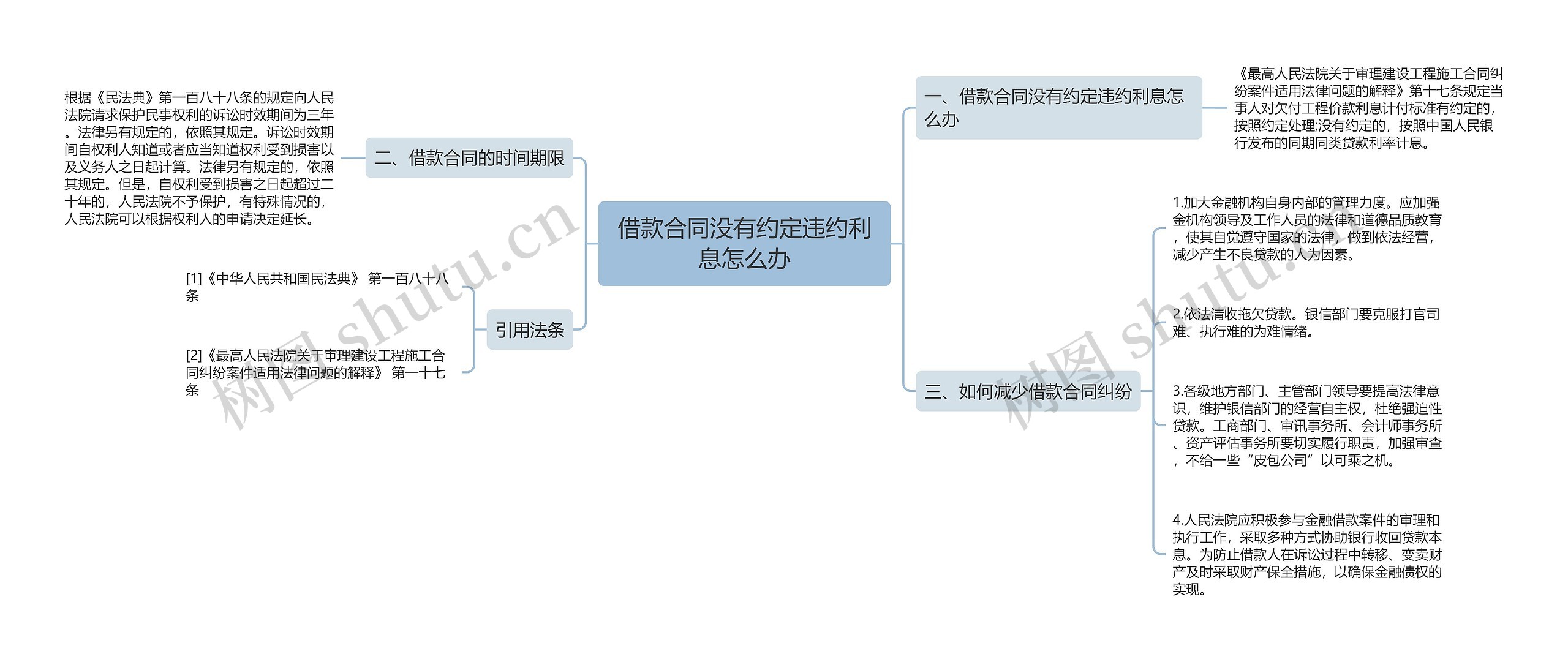 借款合同没有约定违约利息怎么办思维导图