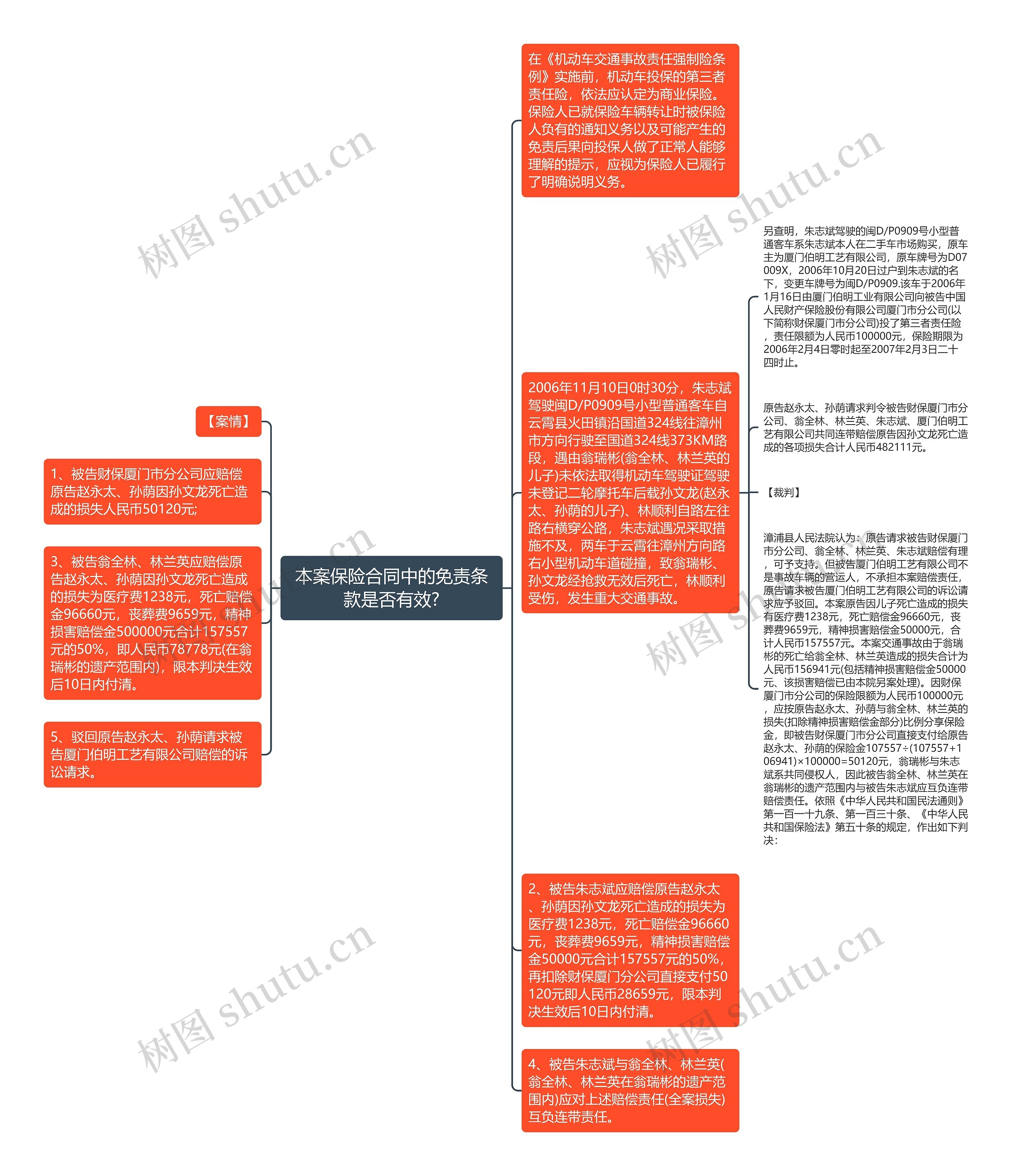 本案保险合同中的免责条款是否有效?思维导图