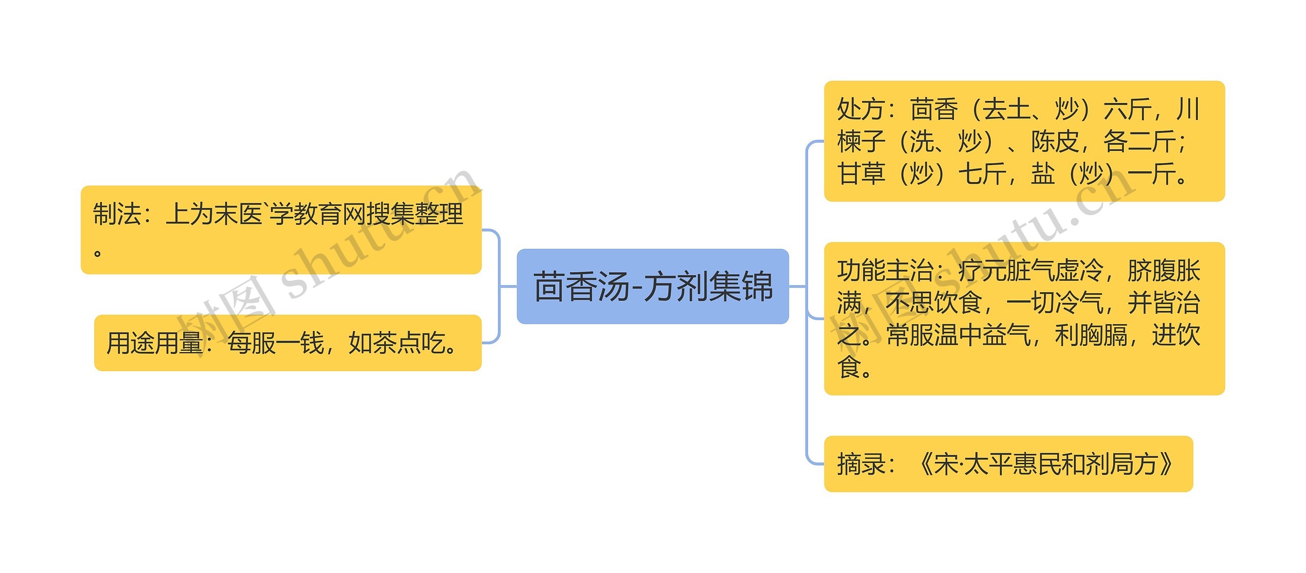 茴香汤-方剂集锦思维导图