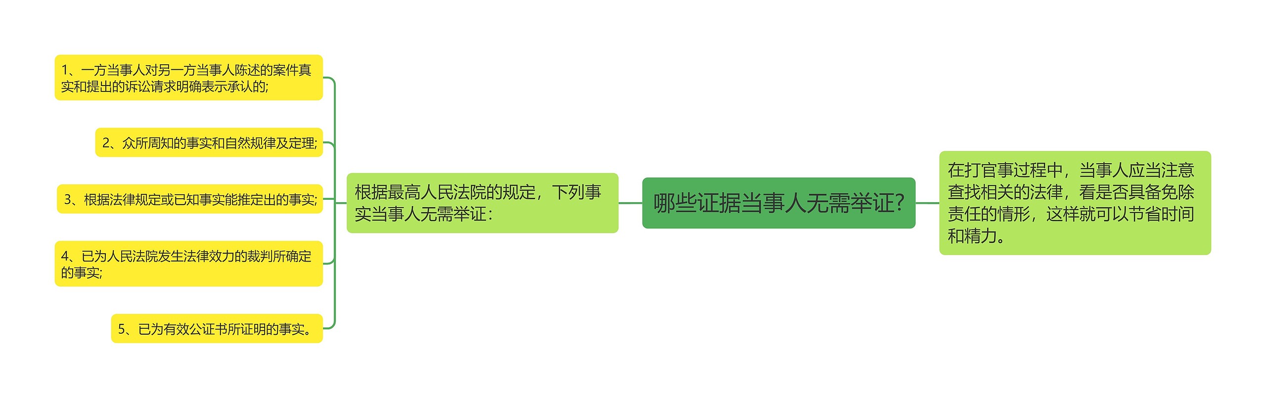 哪些证据当事人无需举证?