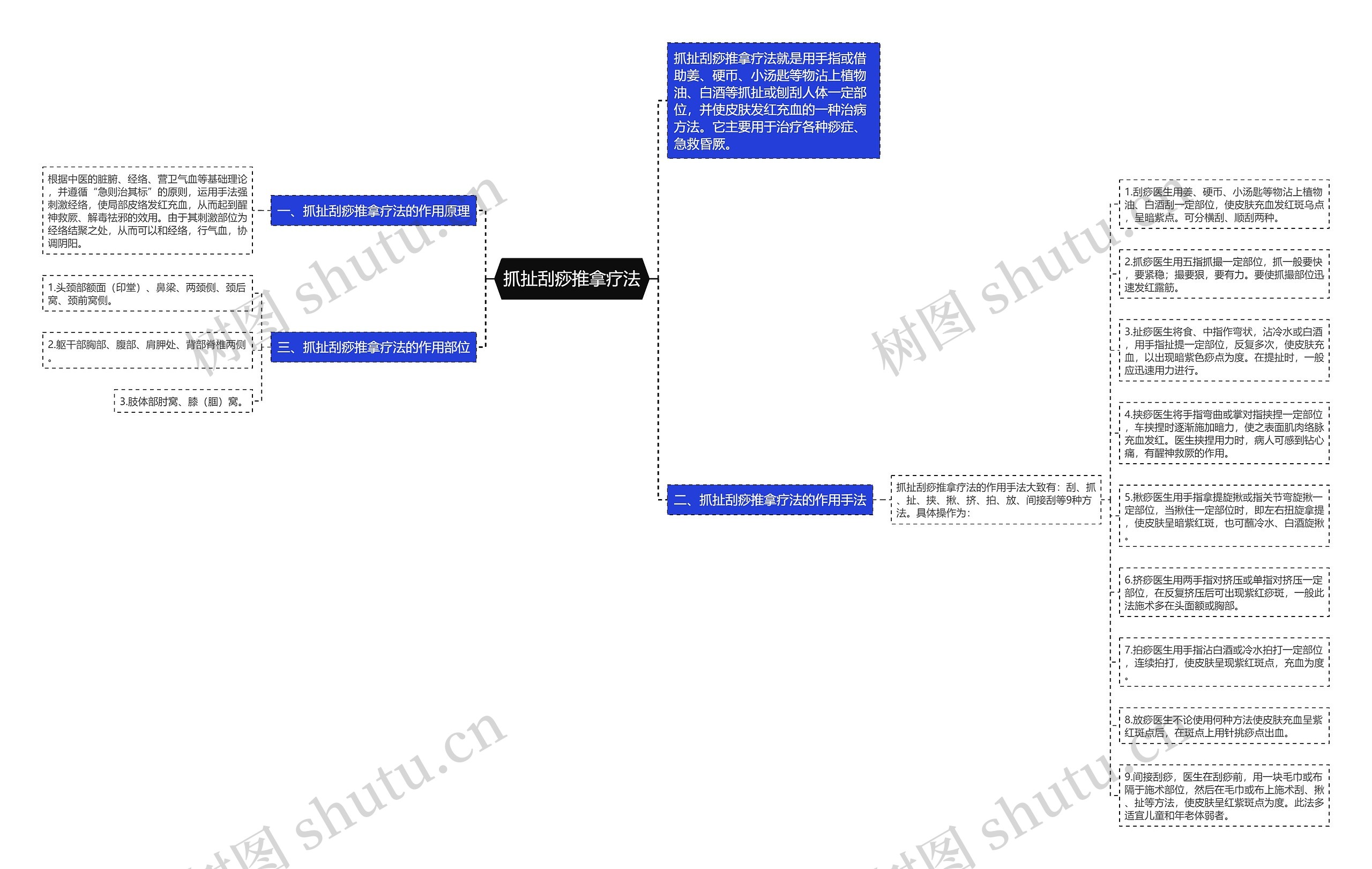 抓扯刮痧推拿疗法思维导图