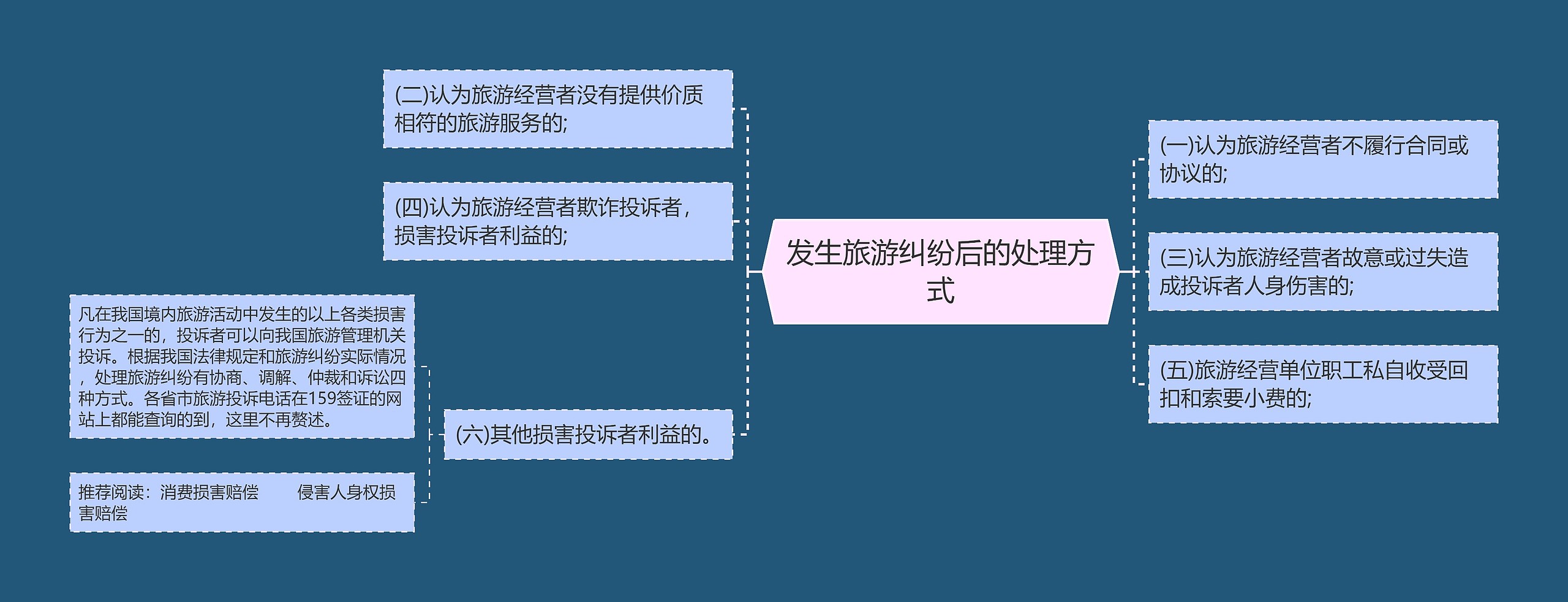 发生旅游纠纷后的处理方式思维导图